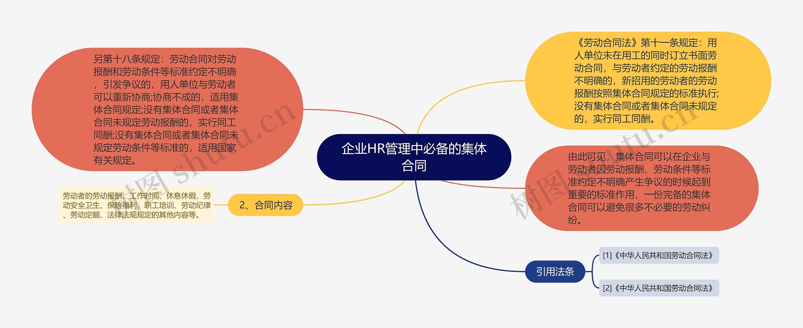 企业HR管理中必备的集体合同思维导图