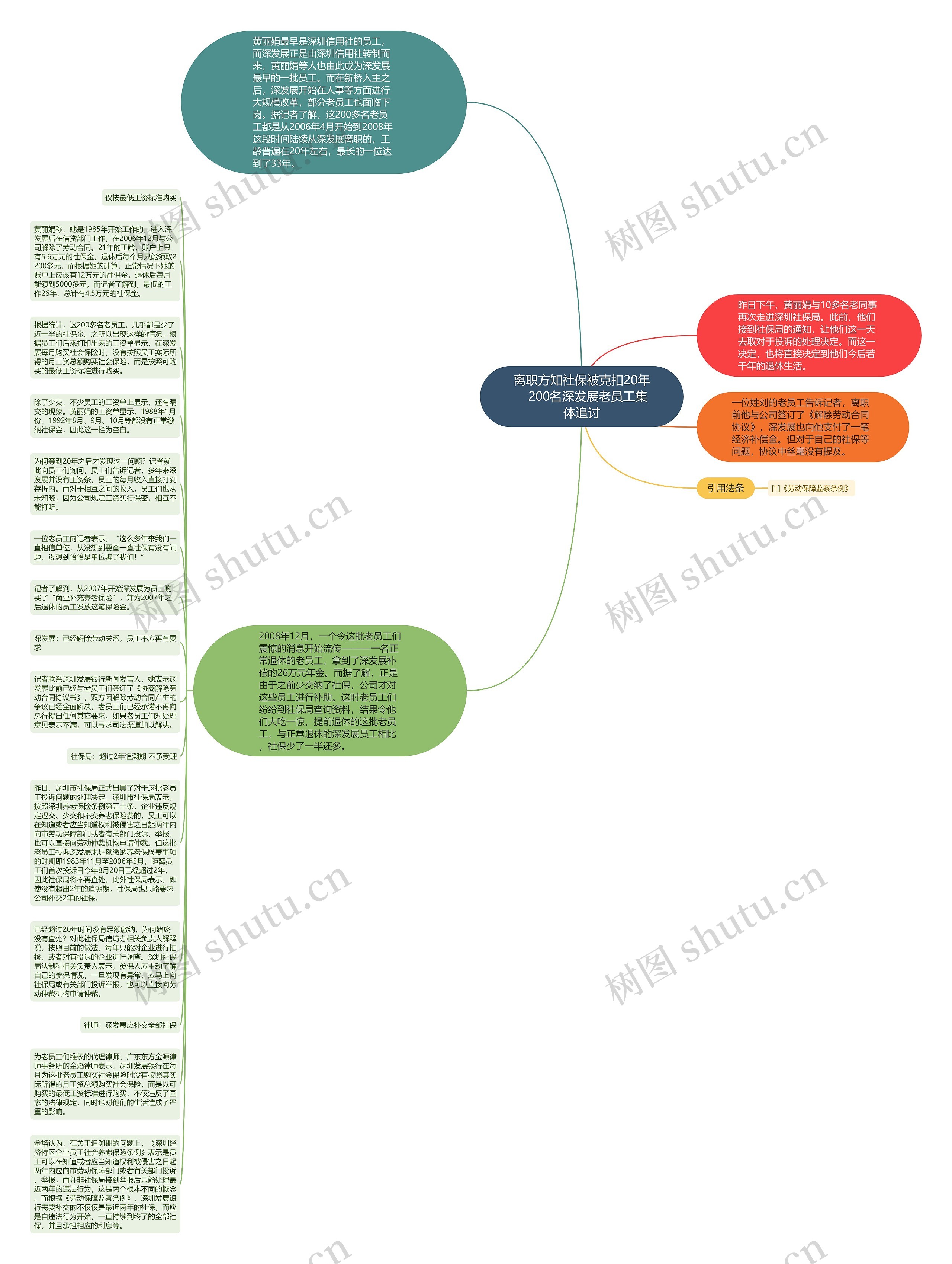 离职方知社保被克扣20年　200名深发展老员工集体追讨思维导图