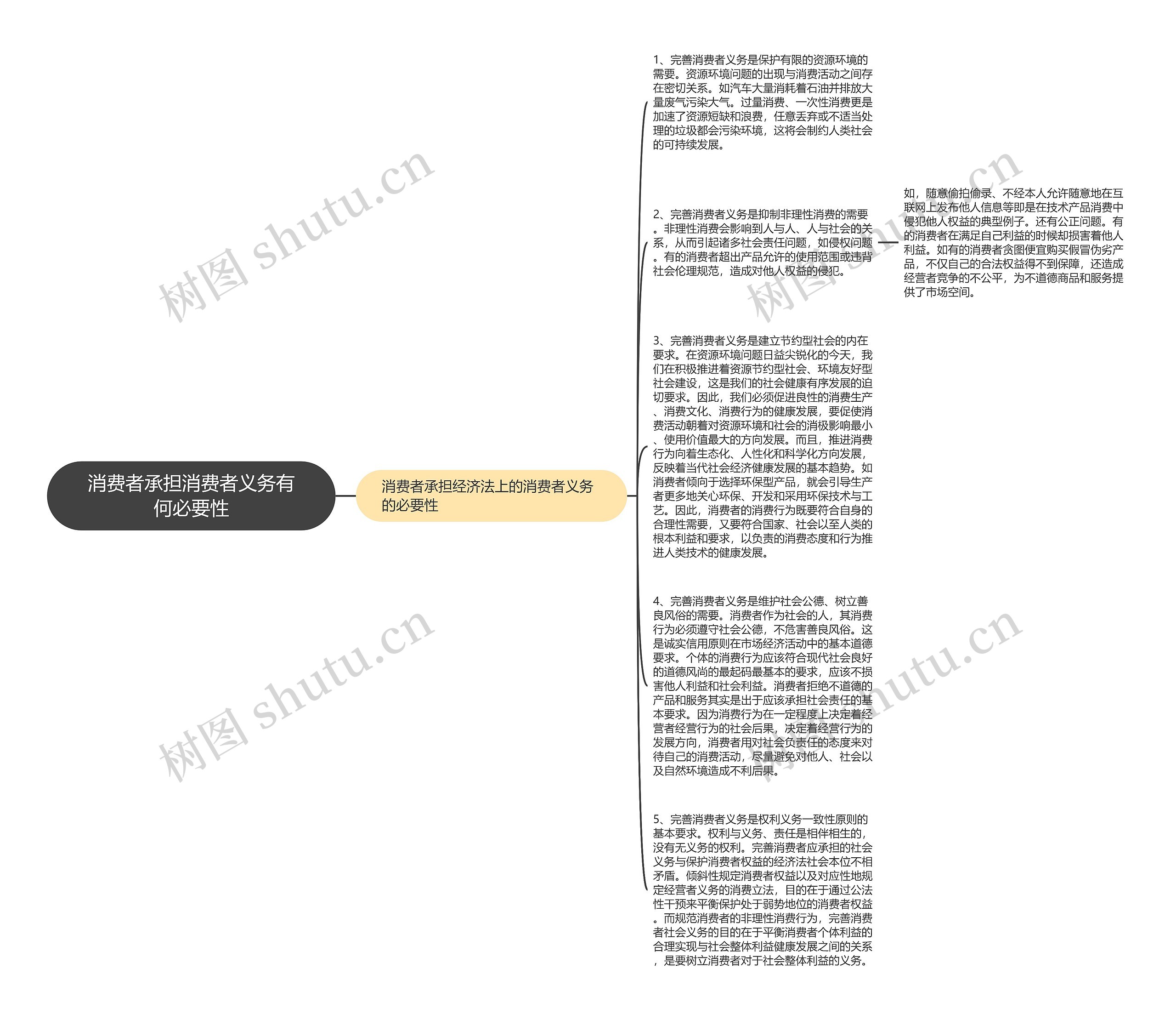 消费者承担消费者义务有何必要性思维导图