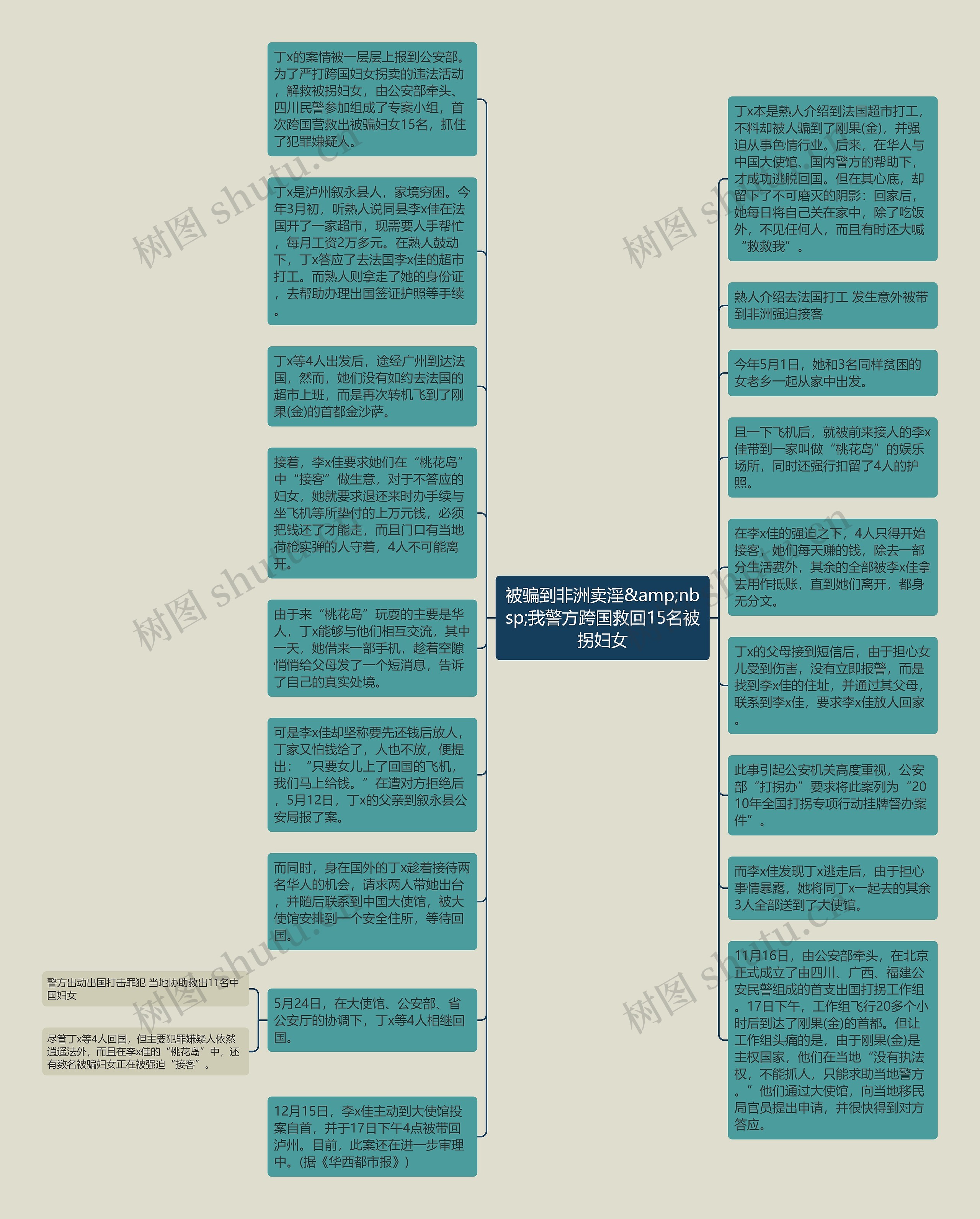 被骗到非洲卖淫&amp;nbsp;我警方跨国救回15名被拐妇女思维导图