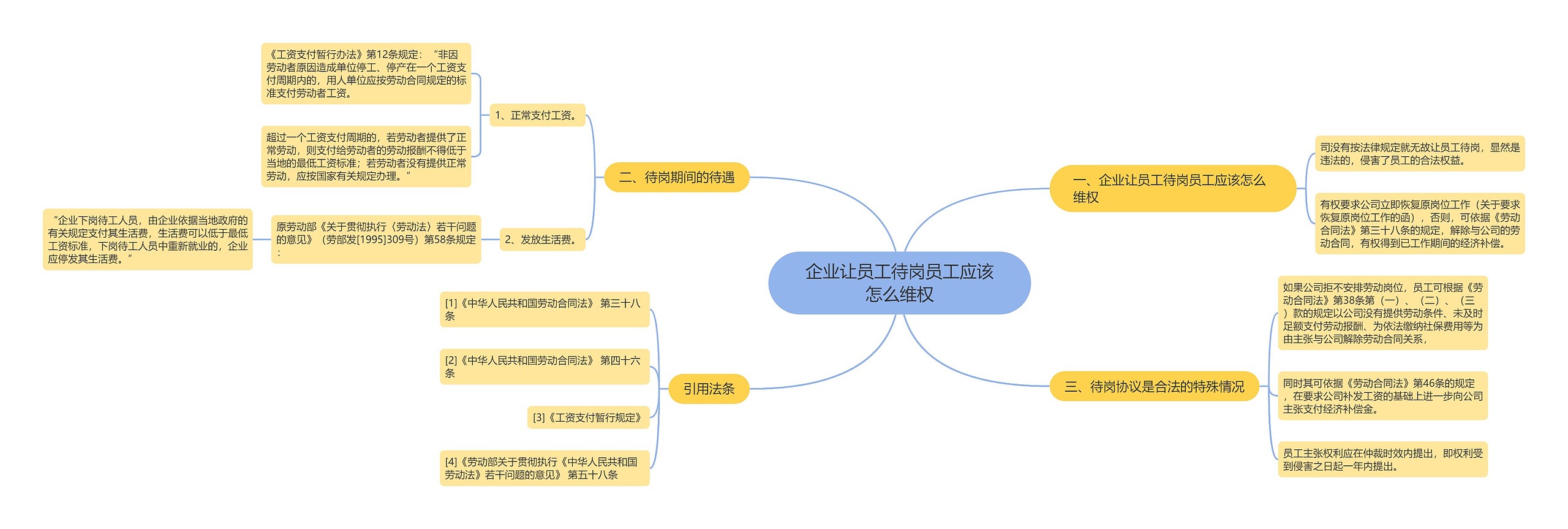 企业让员工待岗员工应该怎么维权思维导图