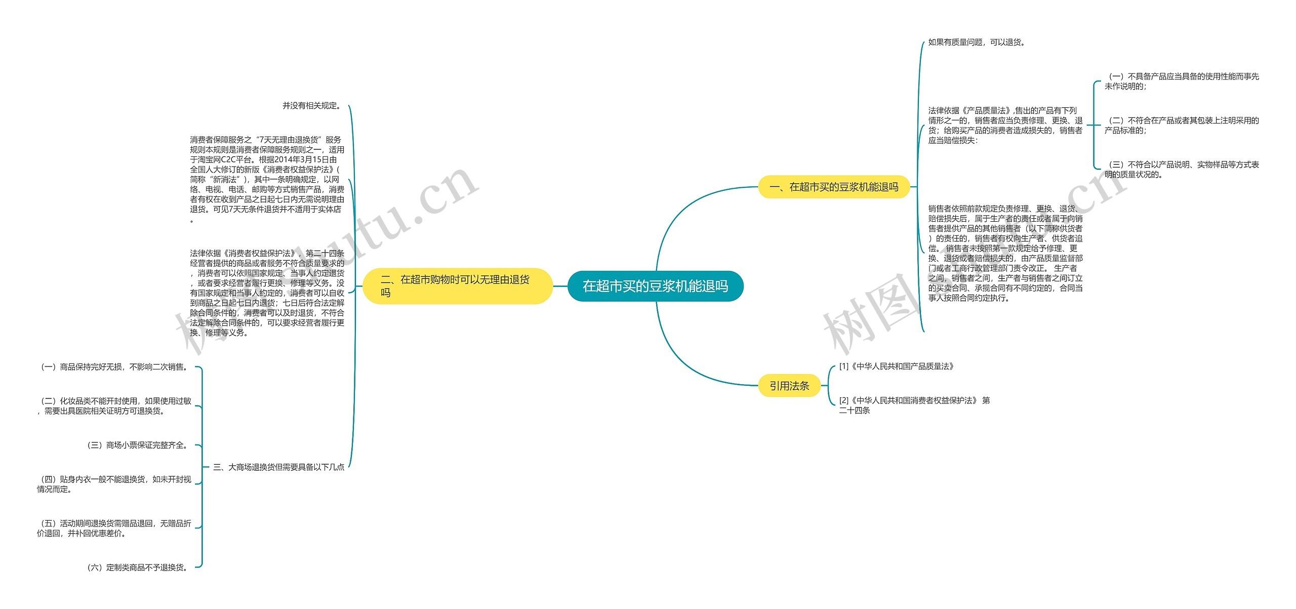 在超市买的豆浆机能退吗思维导图