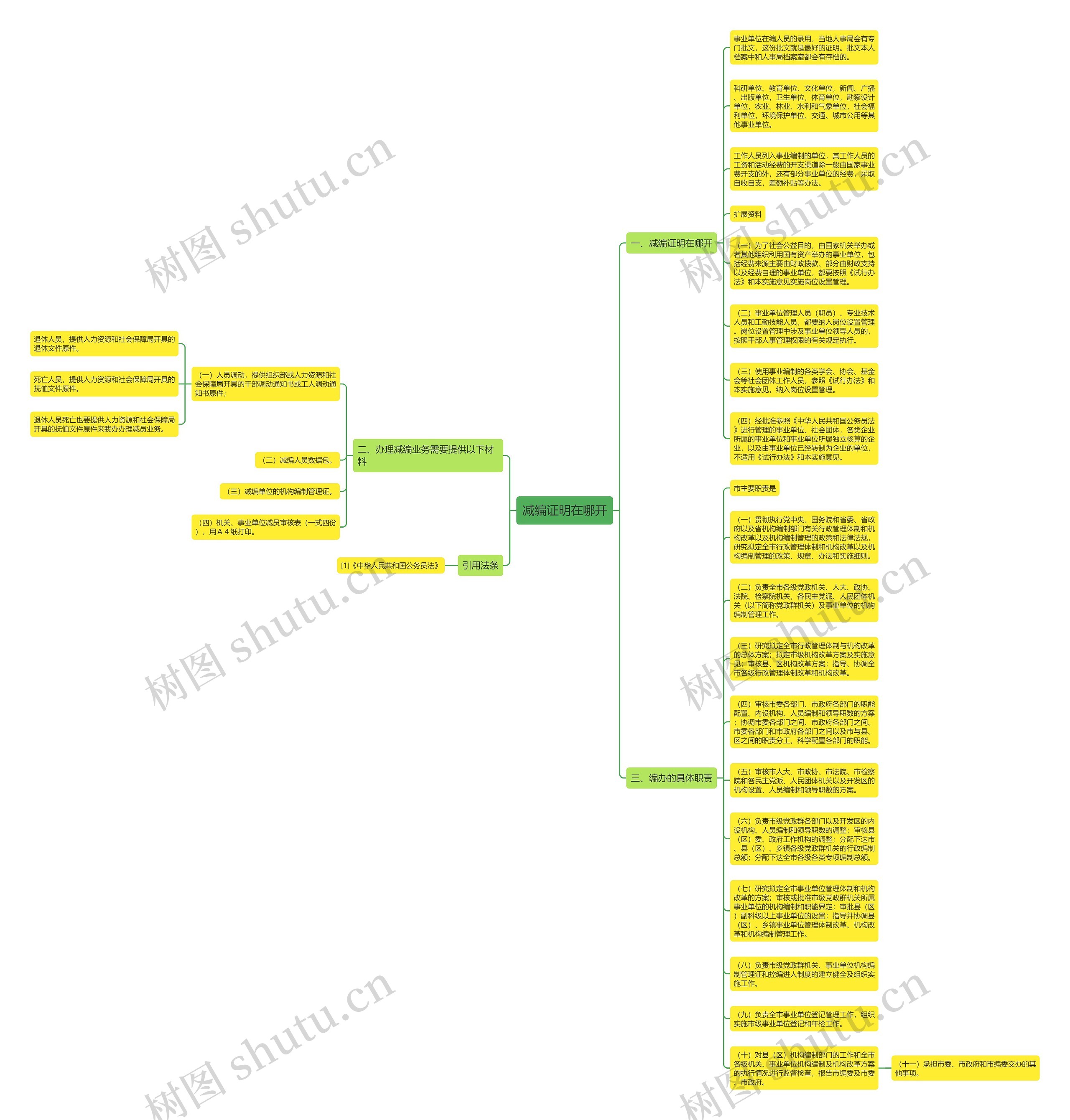 减编证明在哪开思维导图