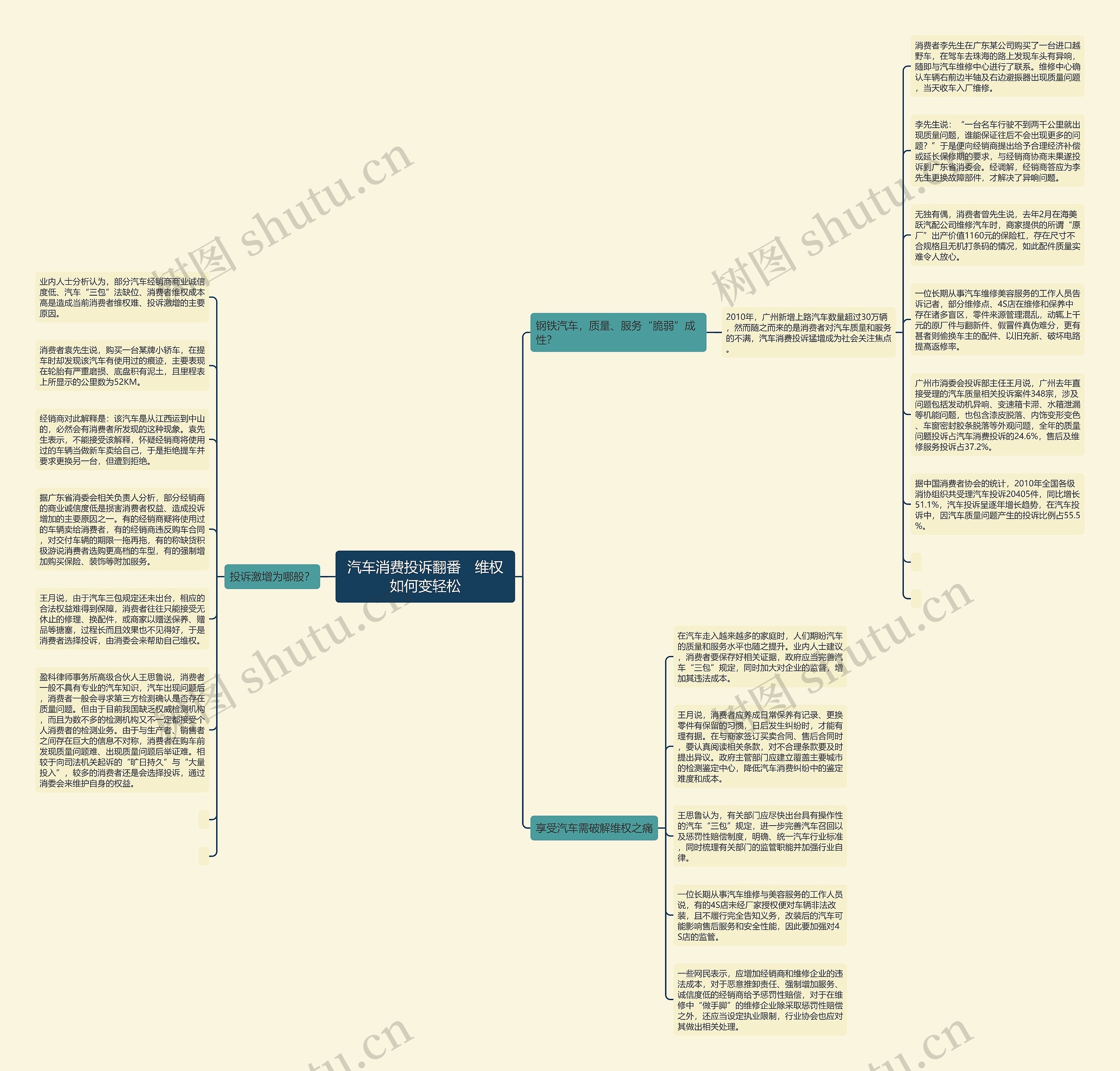汽车消费投诉翻番　维权如何变轻松思维导图