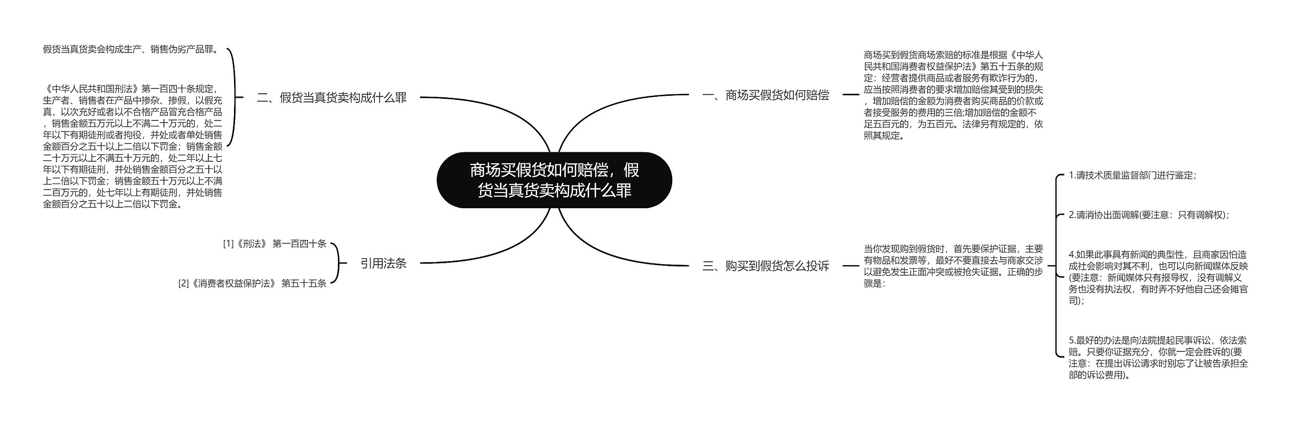 商场买假货如何赔偿，假货当真货卖构成什么罪思维导图