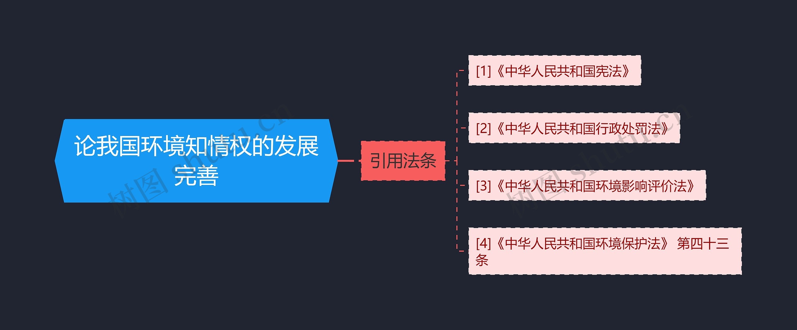 论我国环境知情权的发展完善思维导图