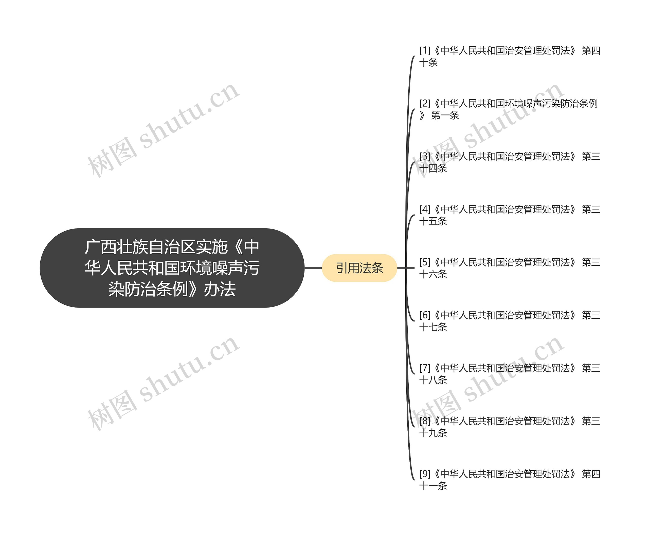广西壮族自治区实施《中华人民共和国环境噪声污染防治条例》办法思维导图