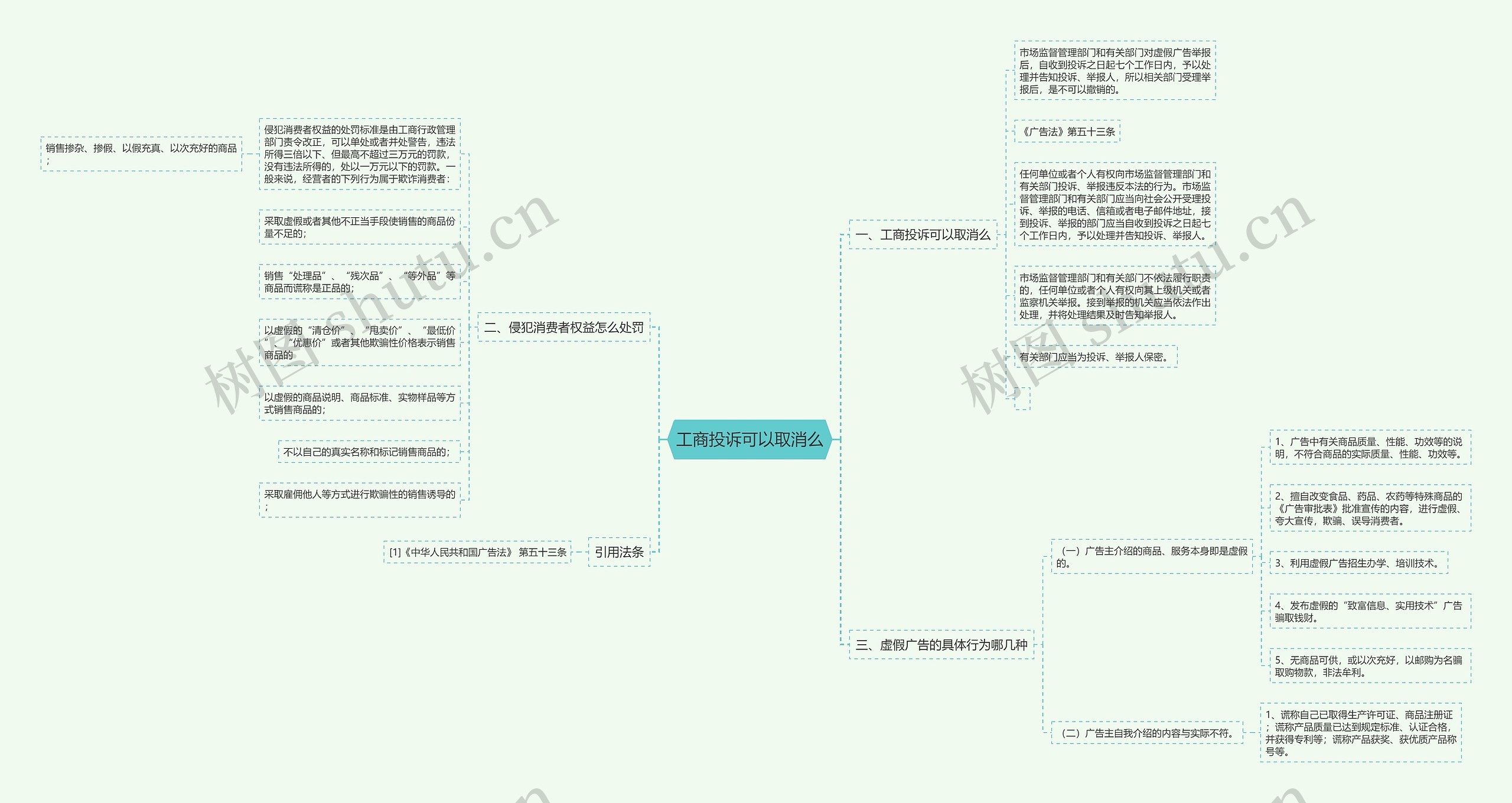 工商投诉可以取消么思维导图