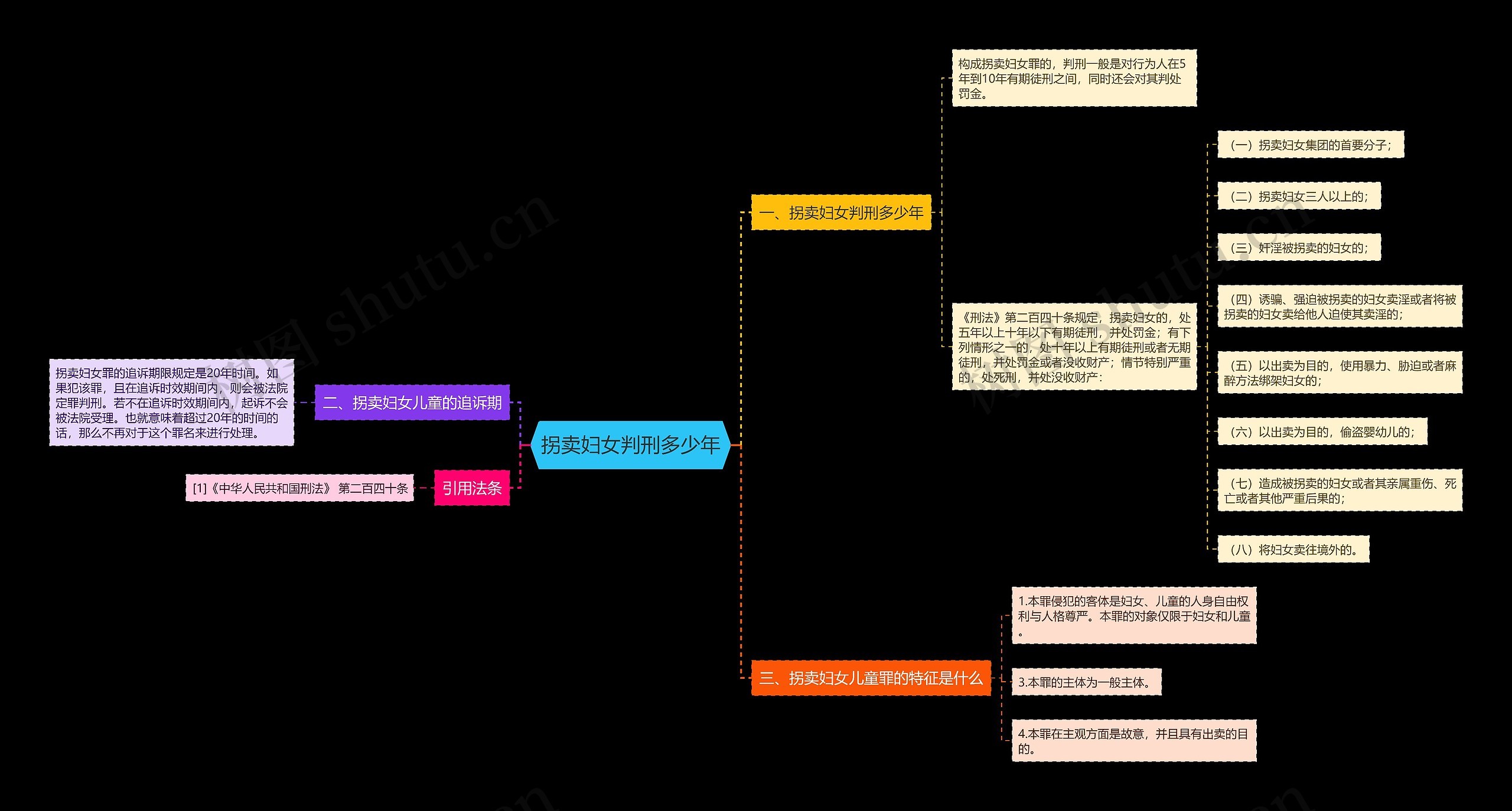 拐卖妇女判刑多少年思维导图