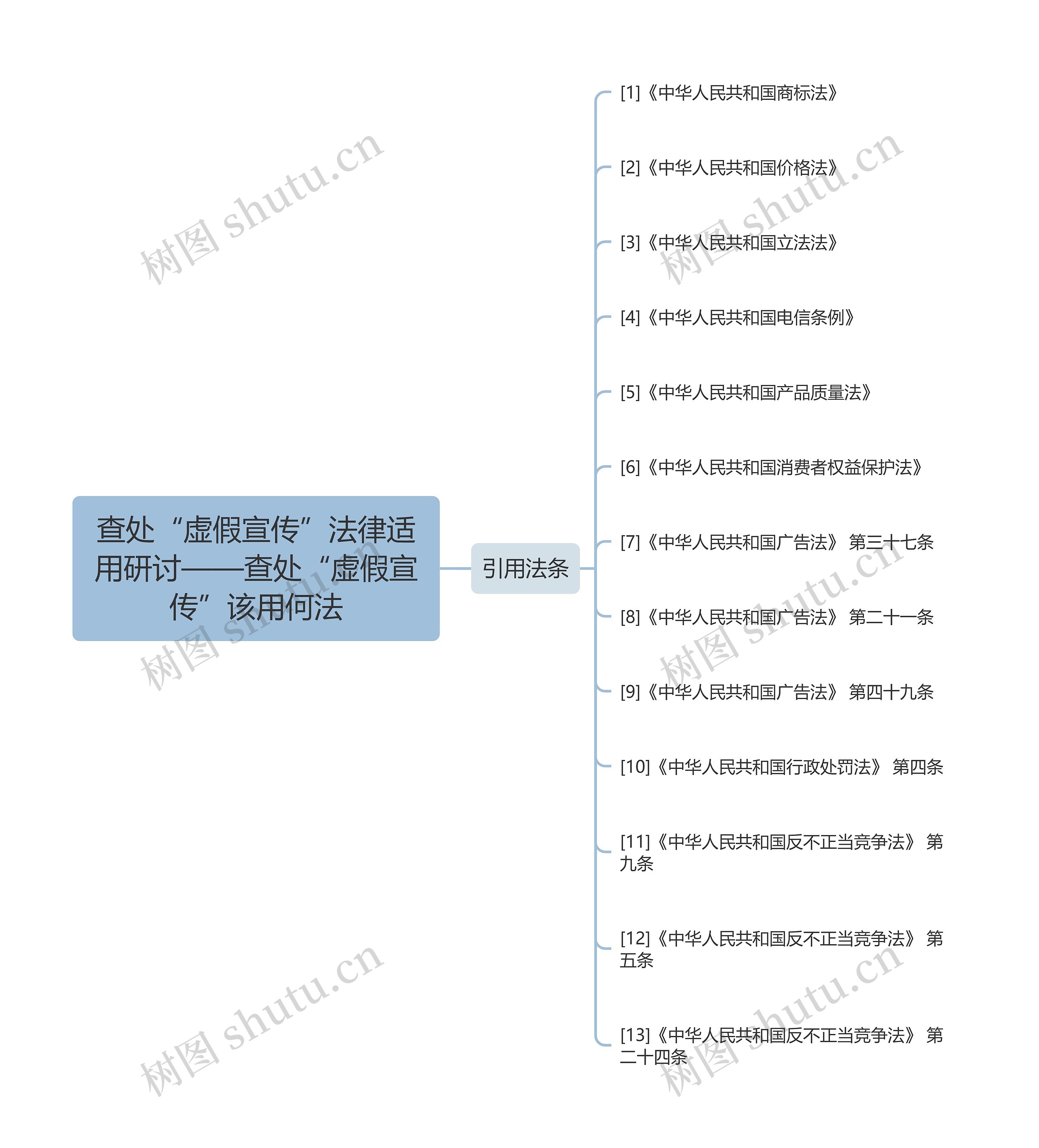 查处“虚假宣传”法律适用研讨——查处“虚假宣传”该用何法思维导图