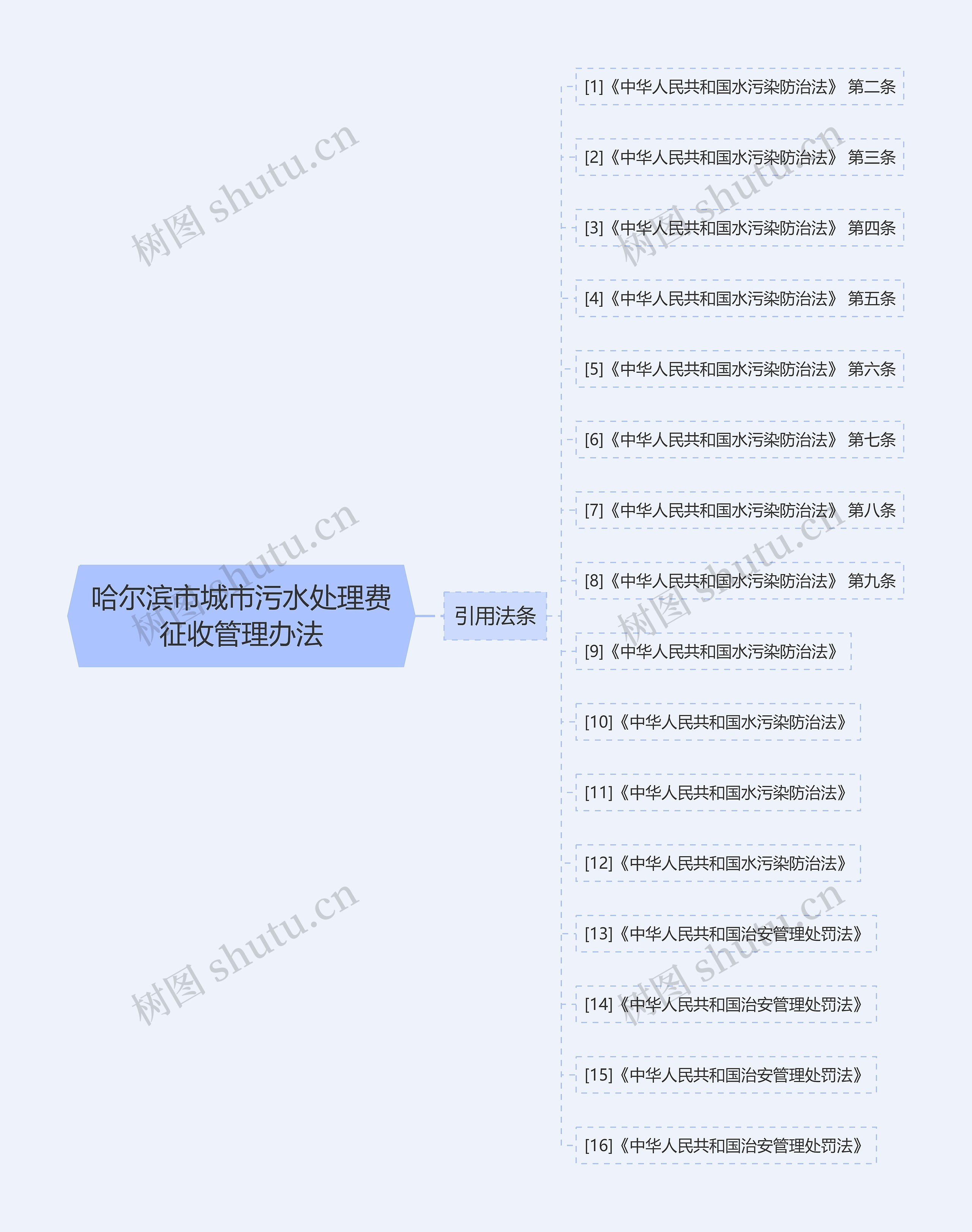 哈尔滨市城市污水处理费征收管理办法思维导图