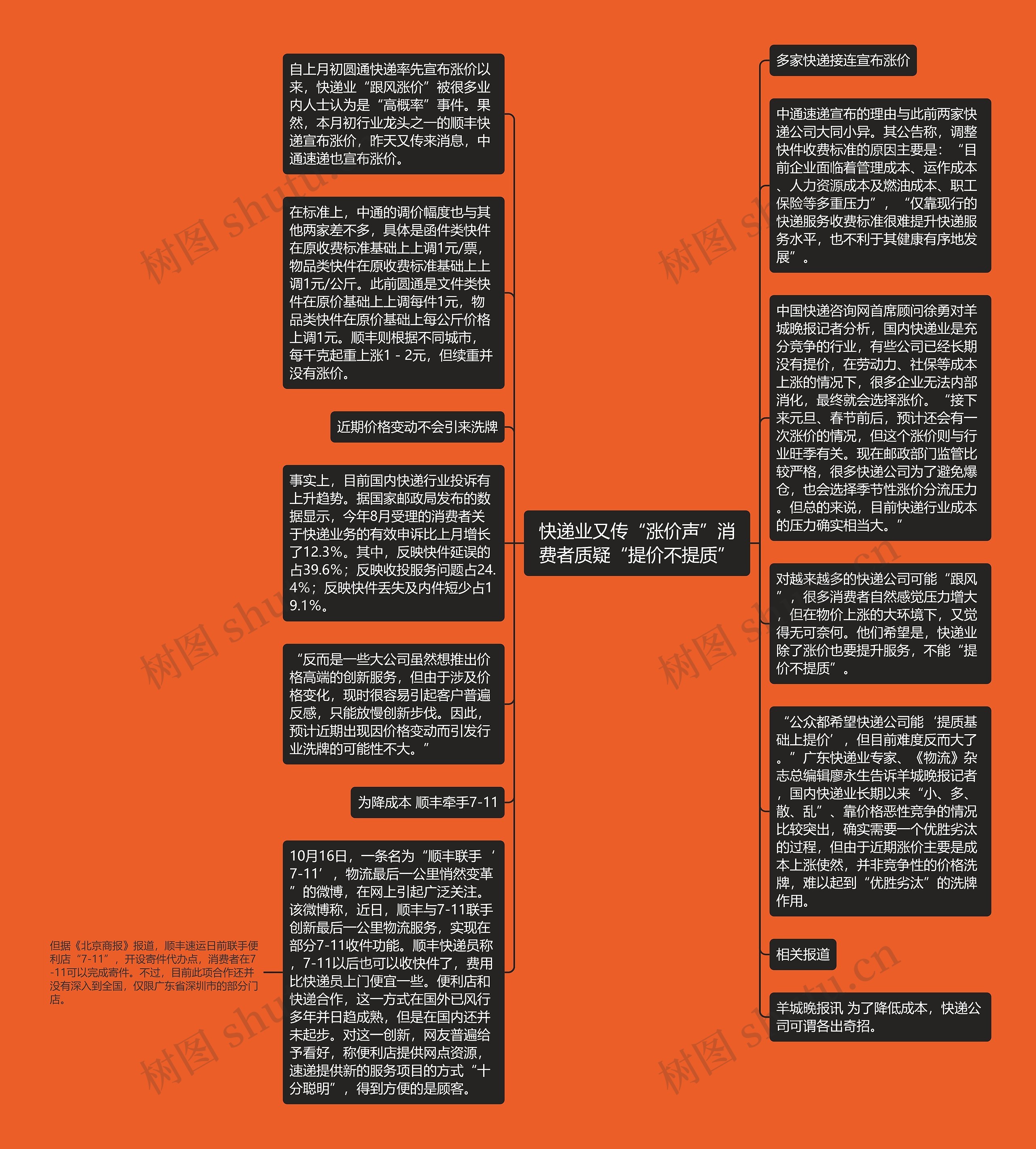 快递业又传“涨价声”消费者质疑“提价不提质”思维导图