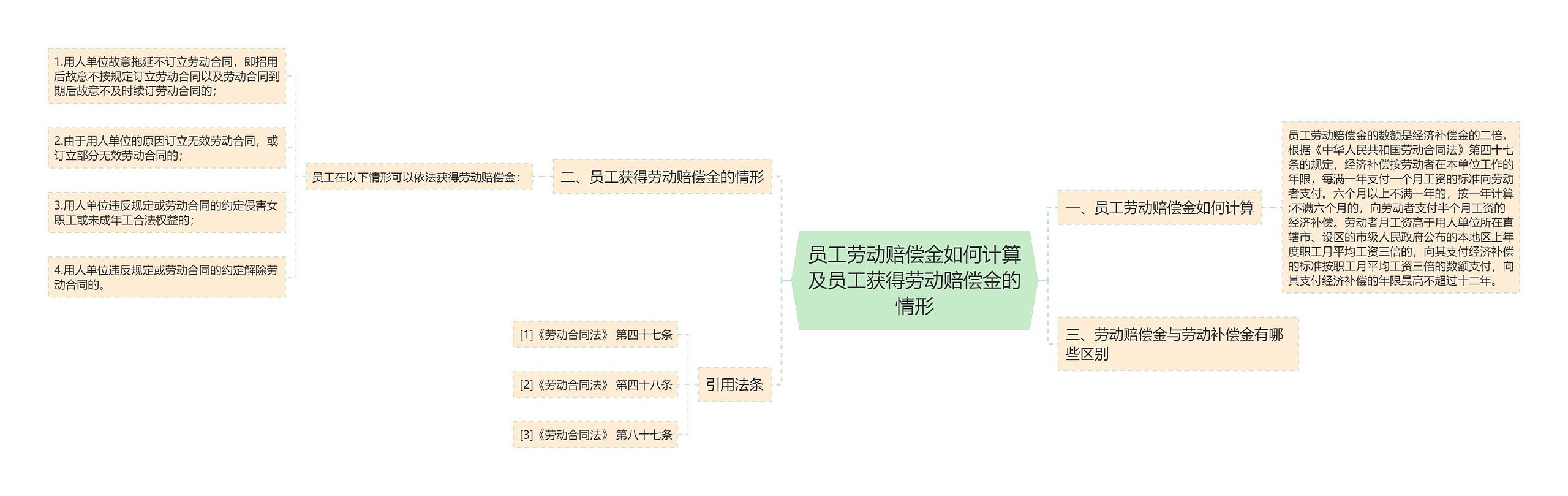 员工劳动赔偿金如何计算及员工获得劳动赔偿金的情形思维导图