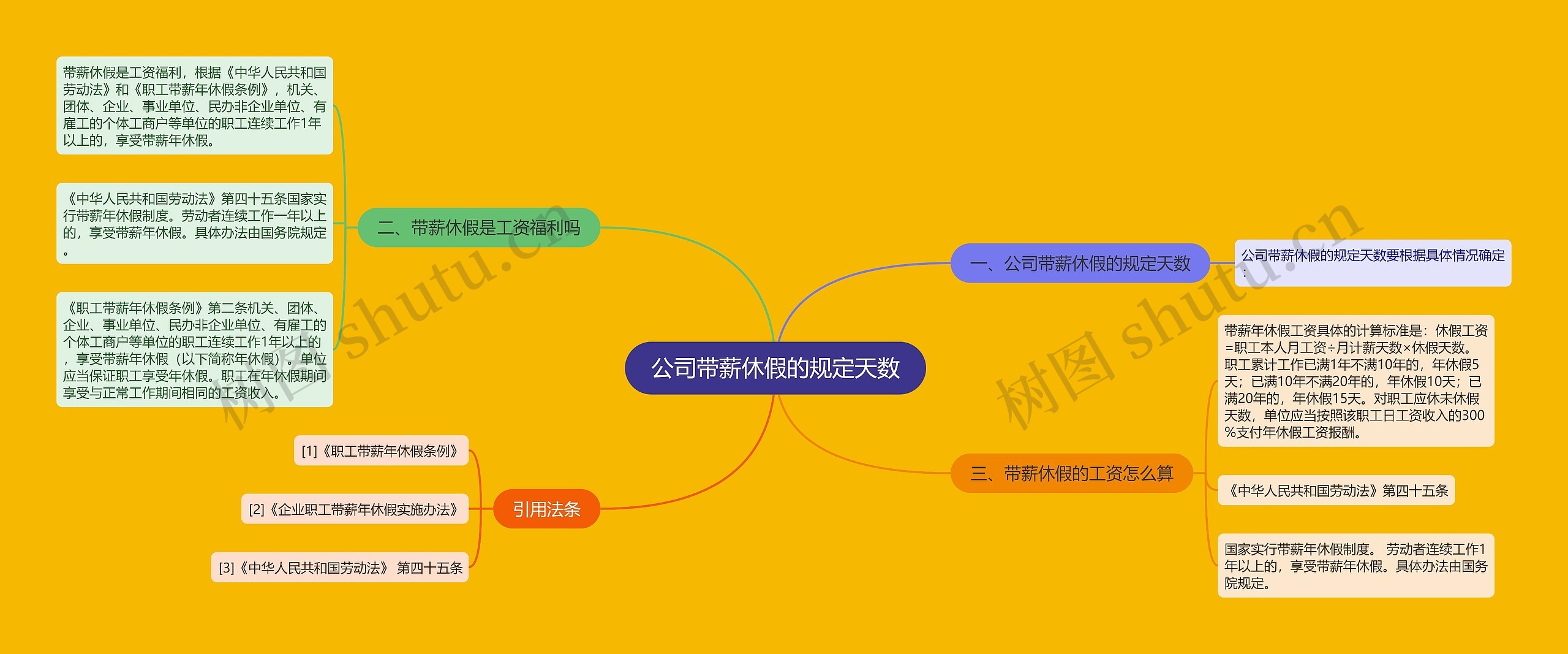 公司带薪休假的规定天数思维导图