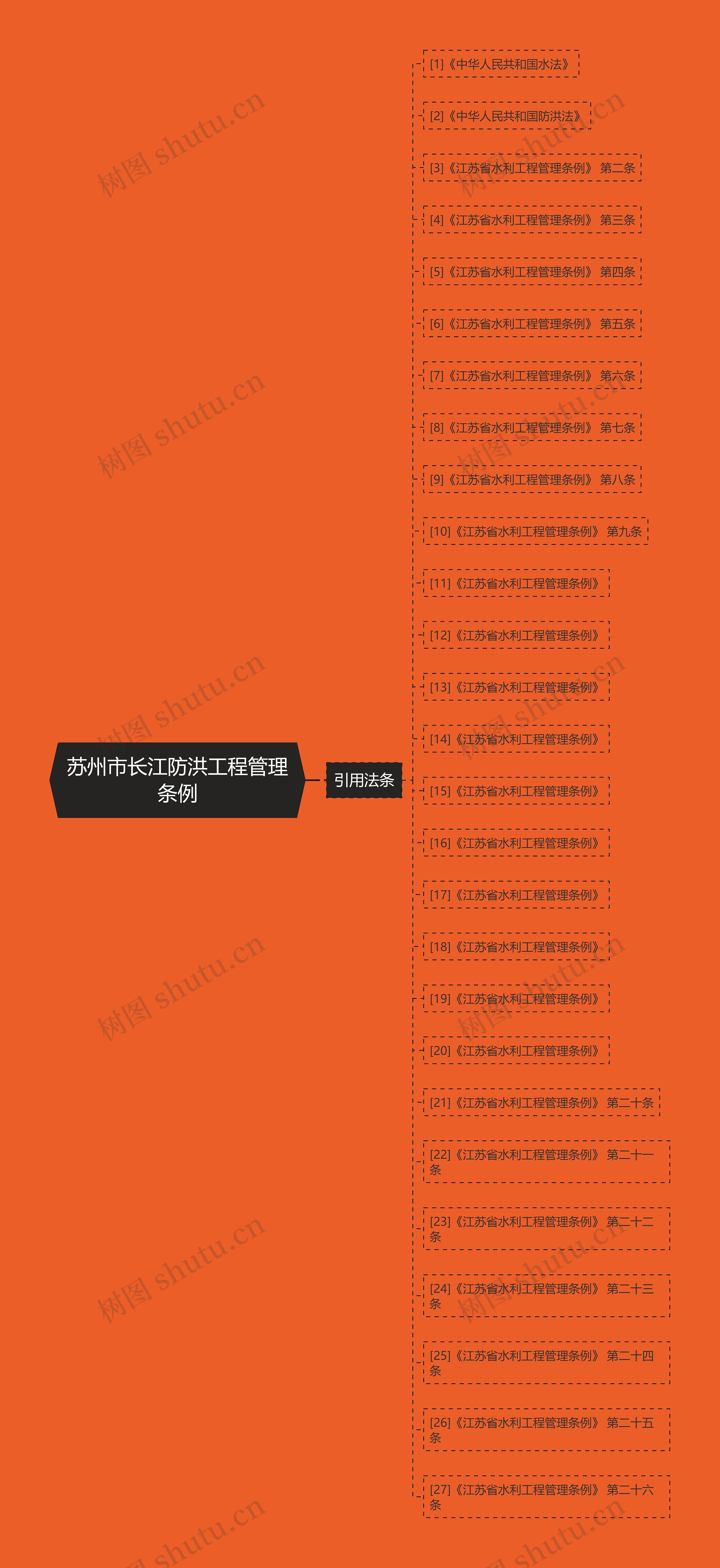 苏州市长江防洪工程管理条例思维导图