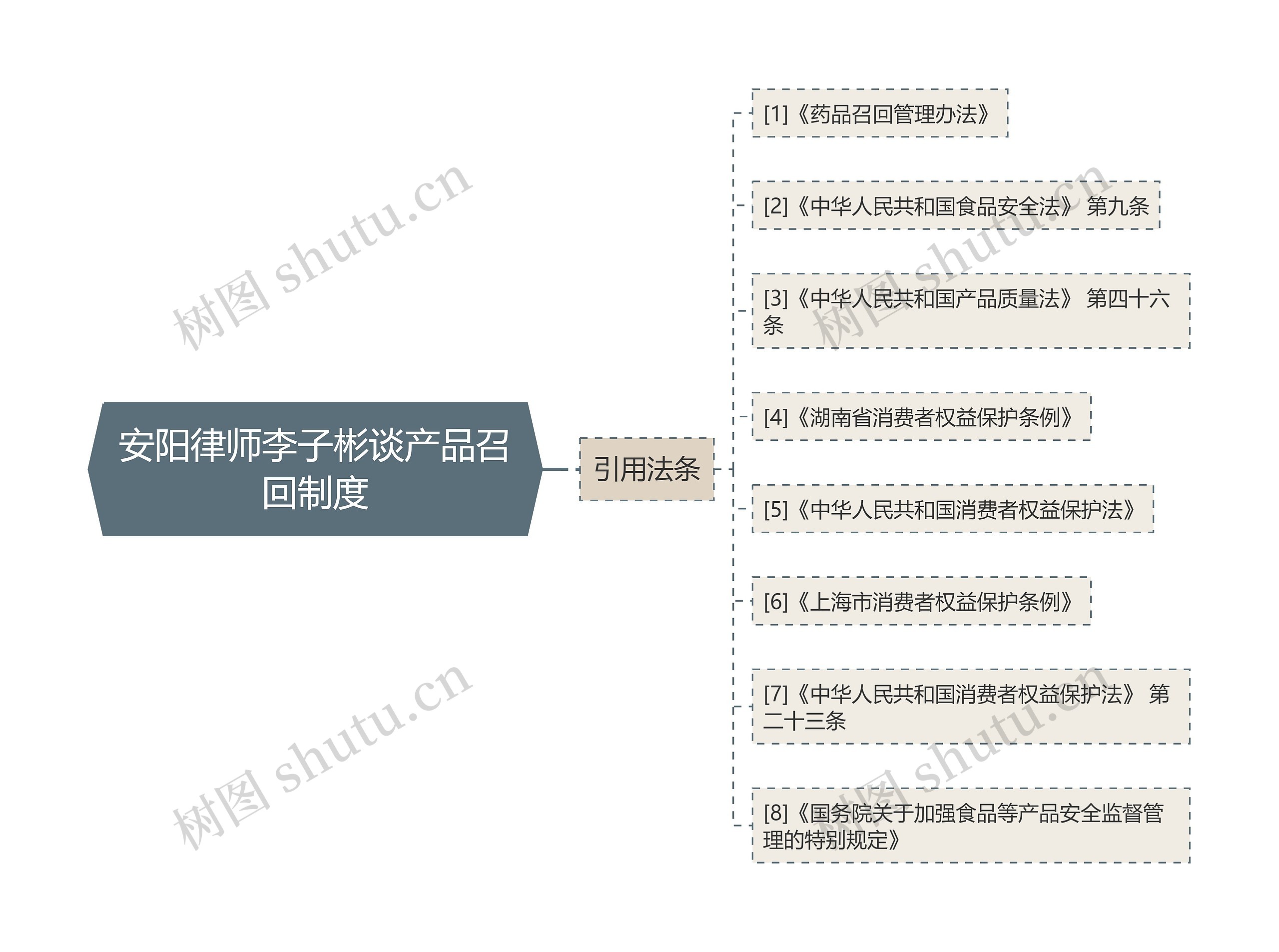 安阳律师李子彬谈产品召回制度思维导图