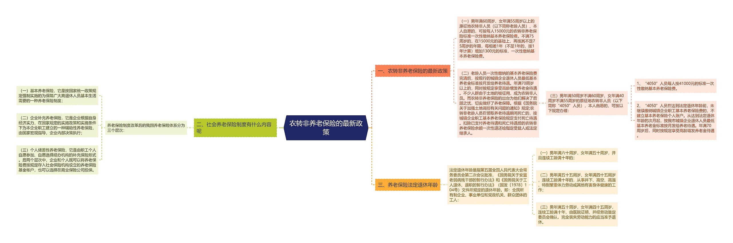 农转非养老保险的最新政策思维导图