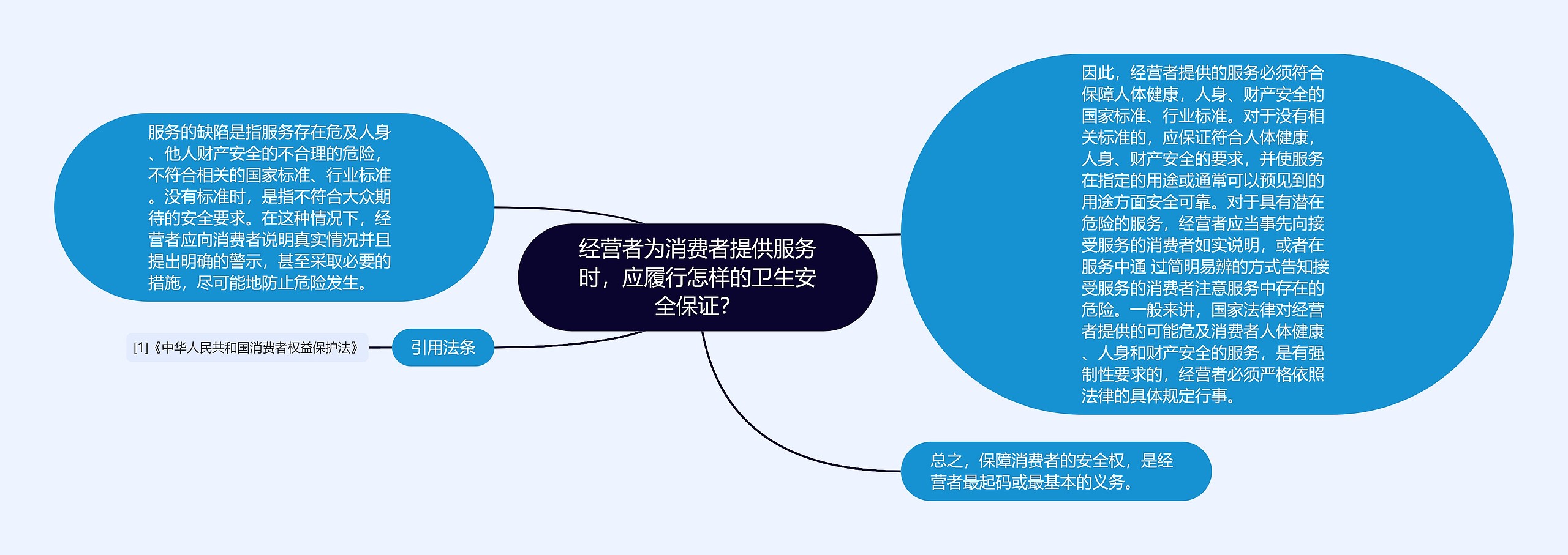 经营者为消费者提供服务时,应履行怎样的卫生安全保证? 经营者为消费者提供服务时,应履行怎样的卫生安全保证?