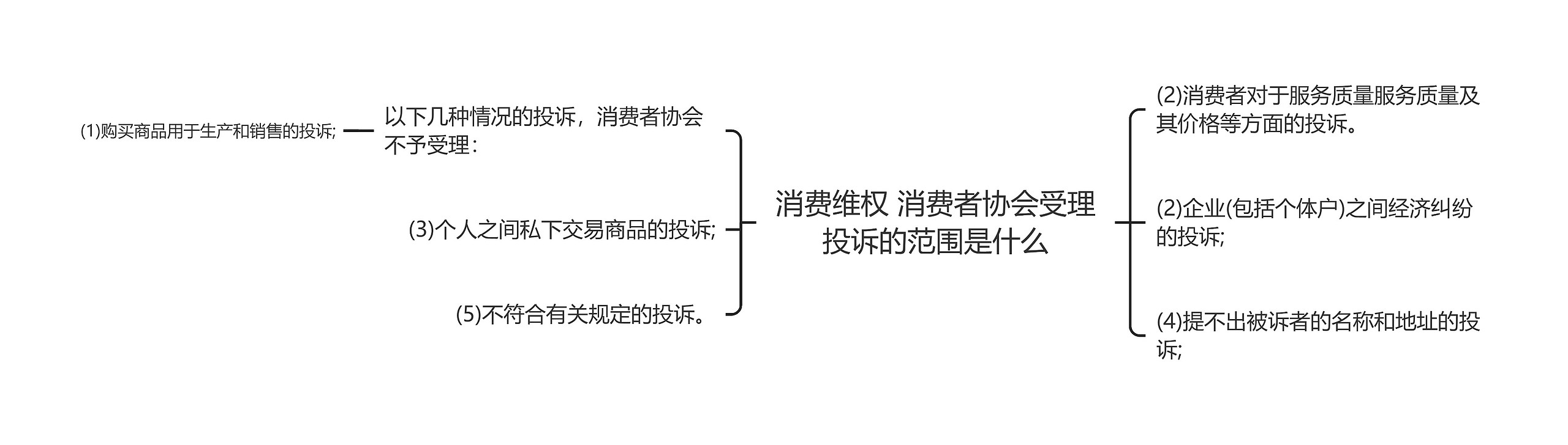 消费维权 消费者协会受理投诉的范围是什么