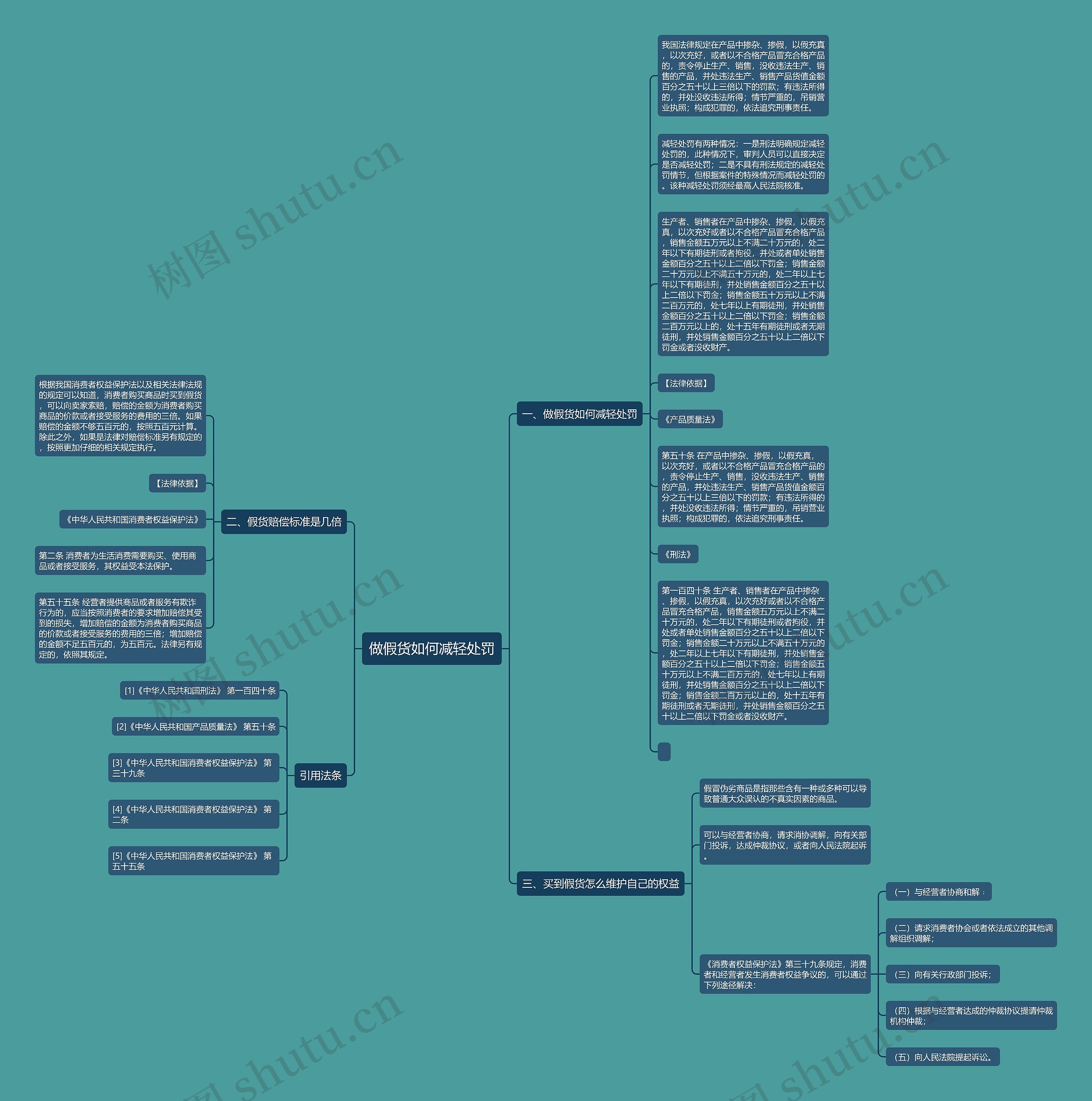 做假货如何减轻处罚思维导图