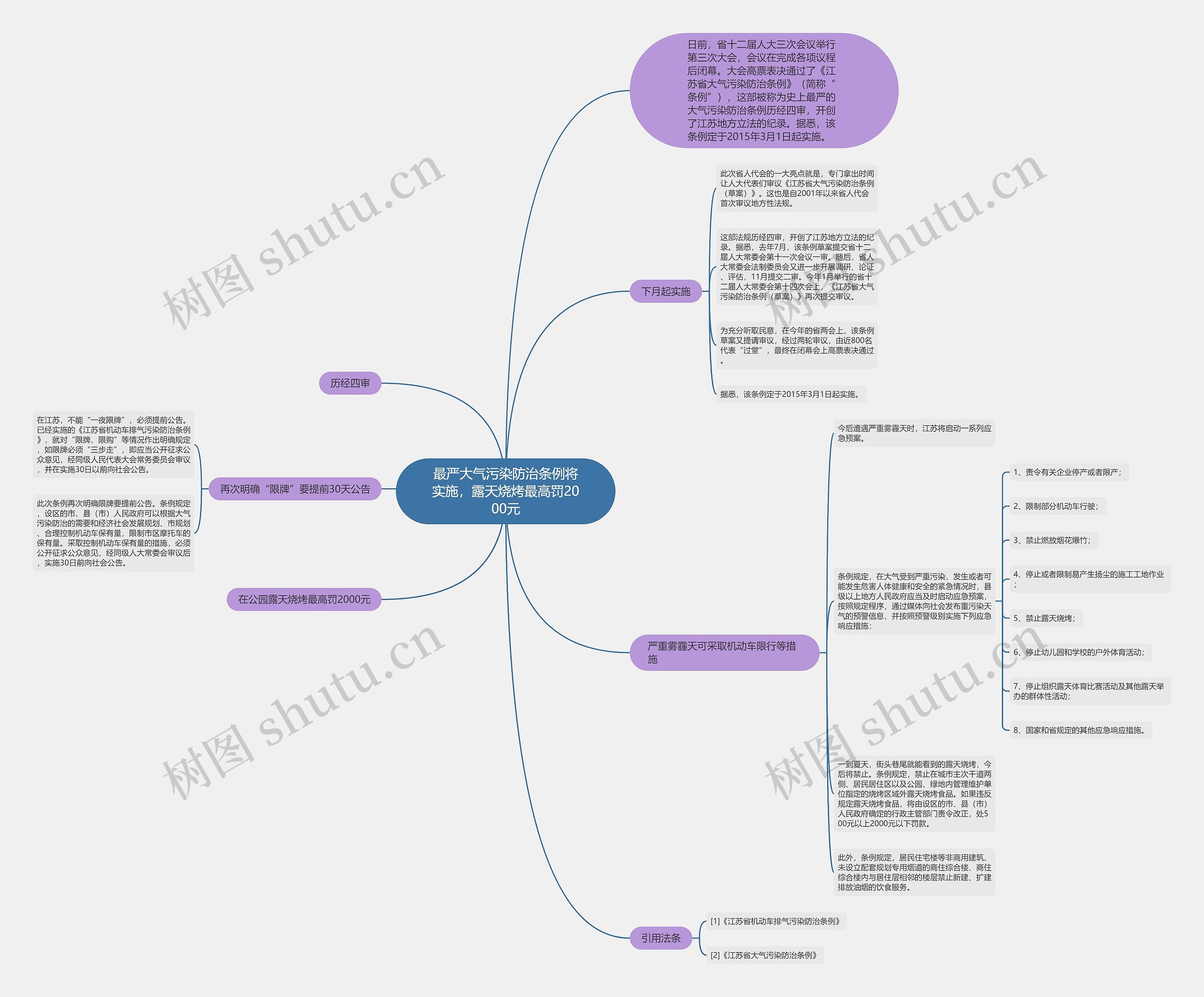 最严大气污染防治条例将实施，露天烧烤最高罚2000元思维导图