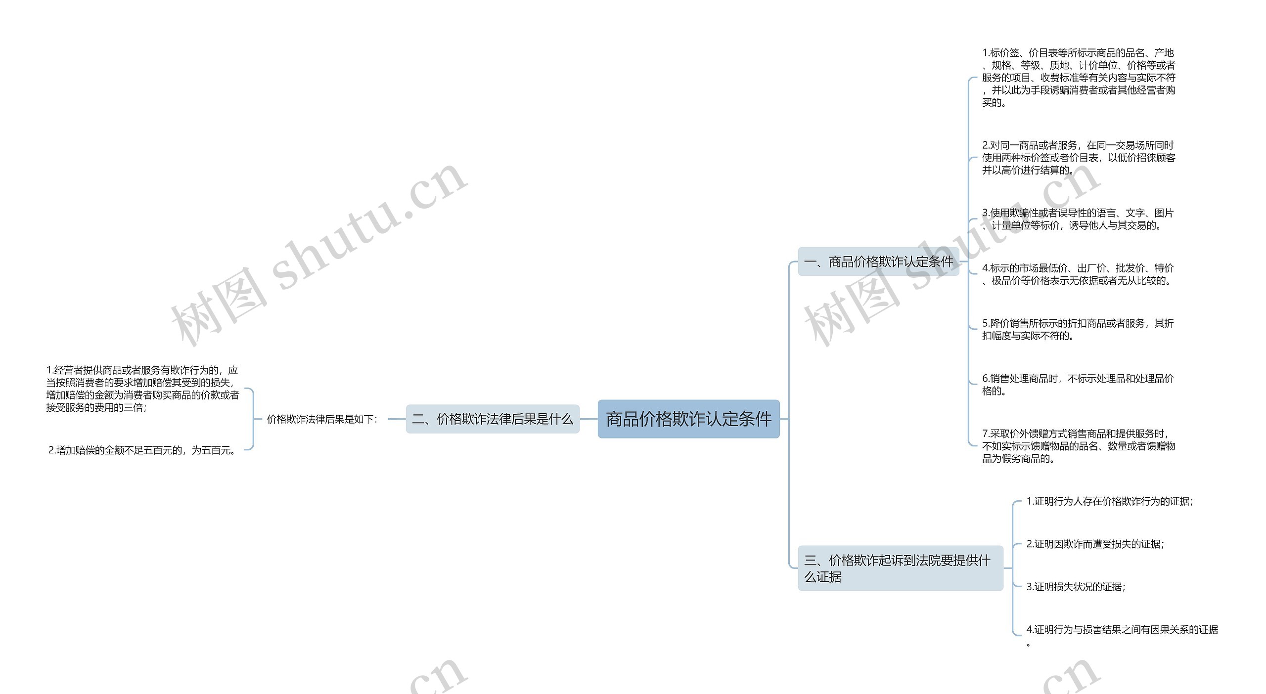 商品价格欺诈认定条件思维导图