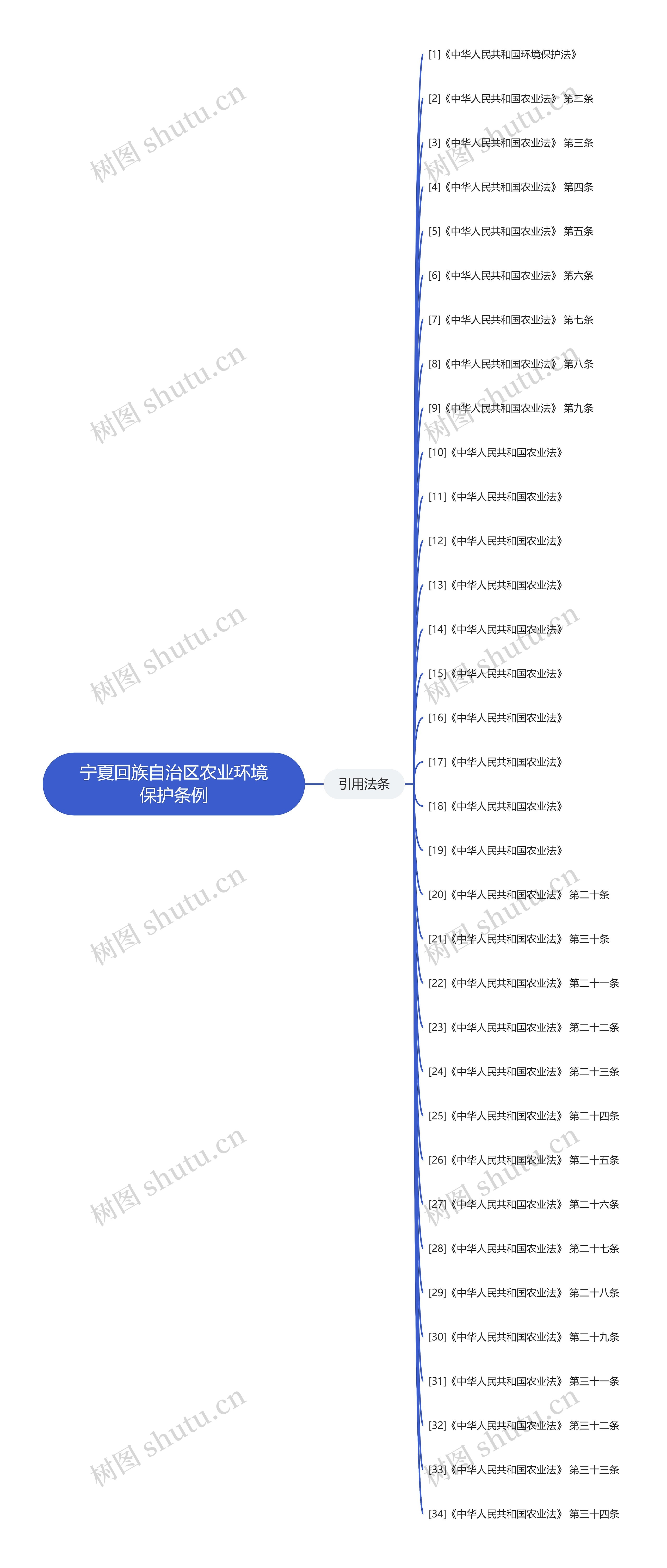 宁夏回族自治区农业环境保护条例思维导图