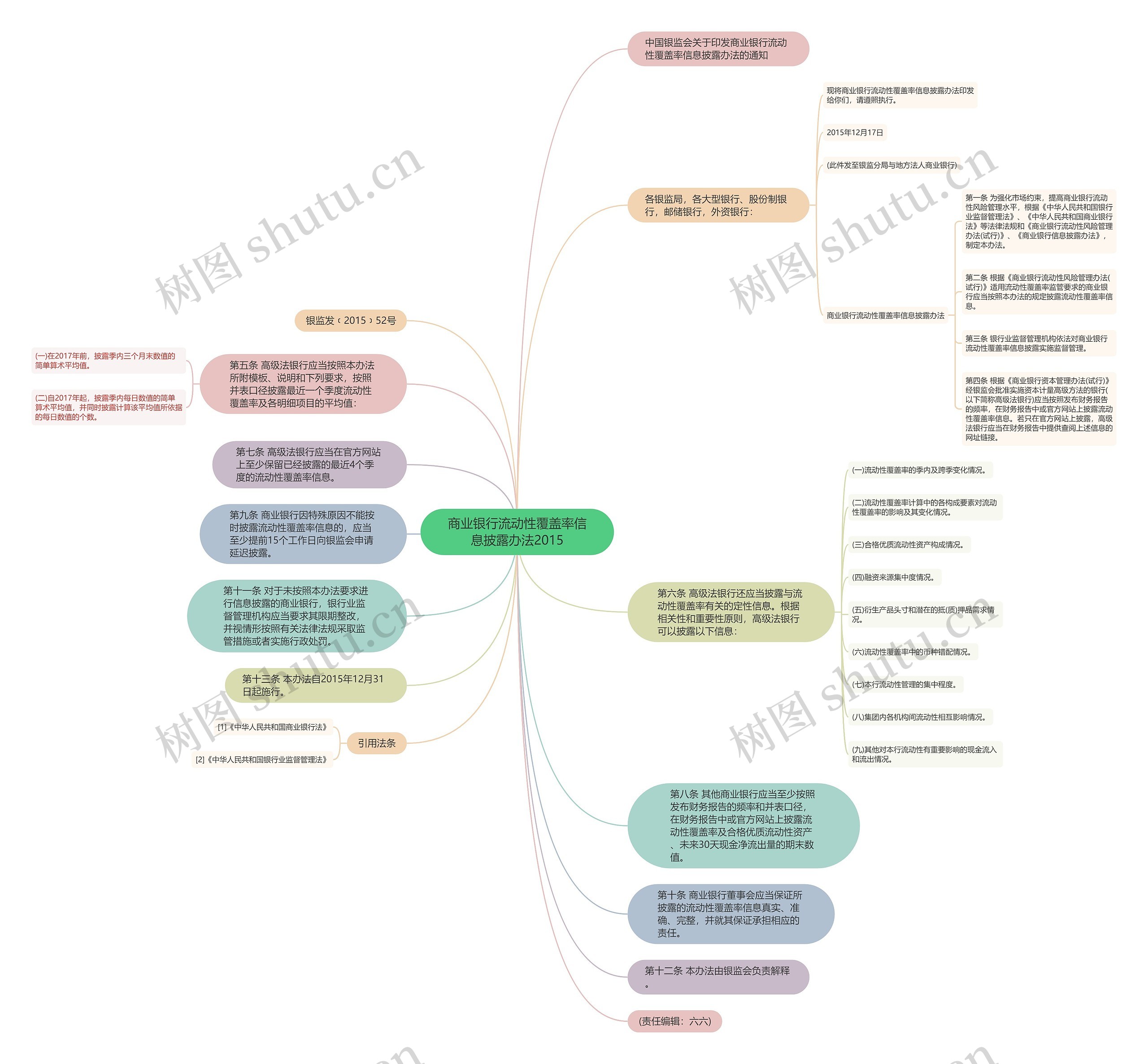 商业银行流动性覆盖率信息披露办法2015思维导图