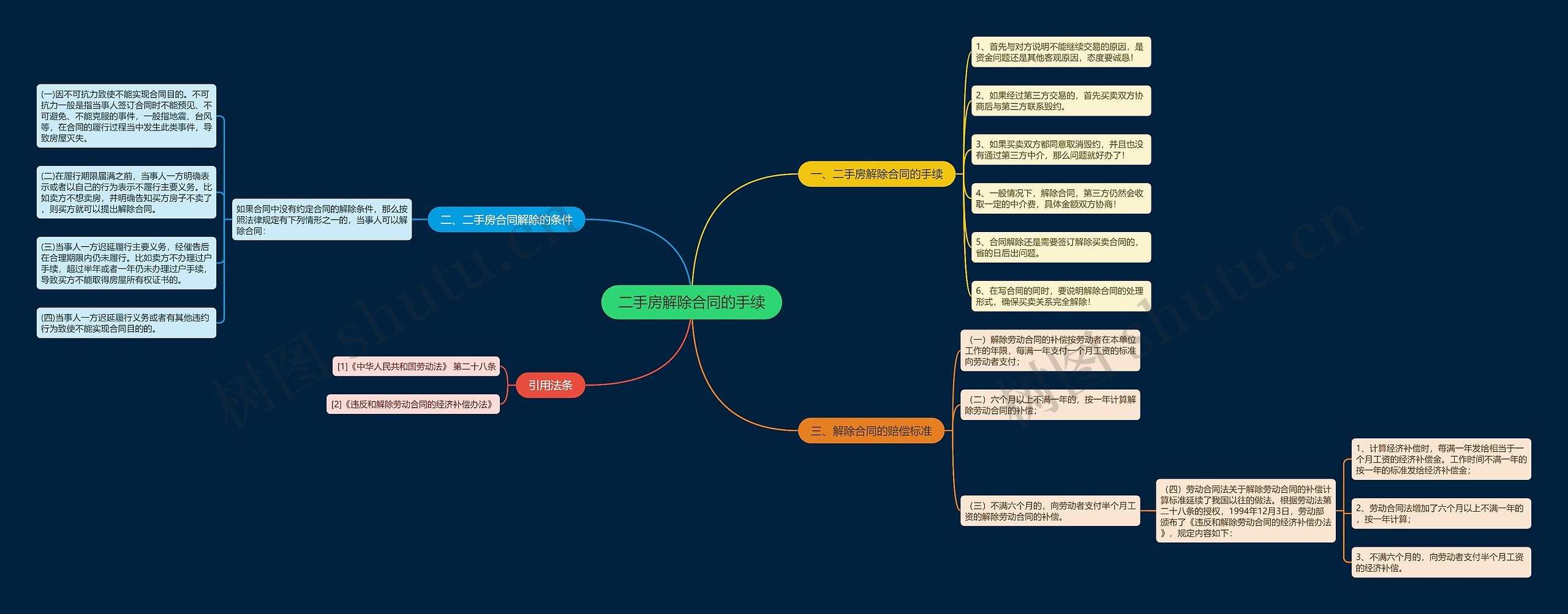 二手房解除合同的手续思维导图