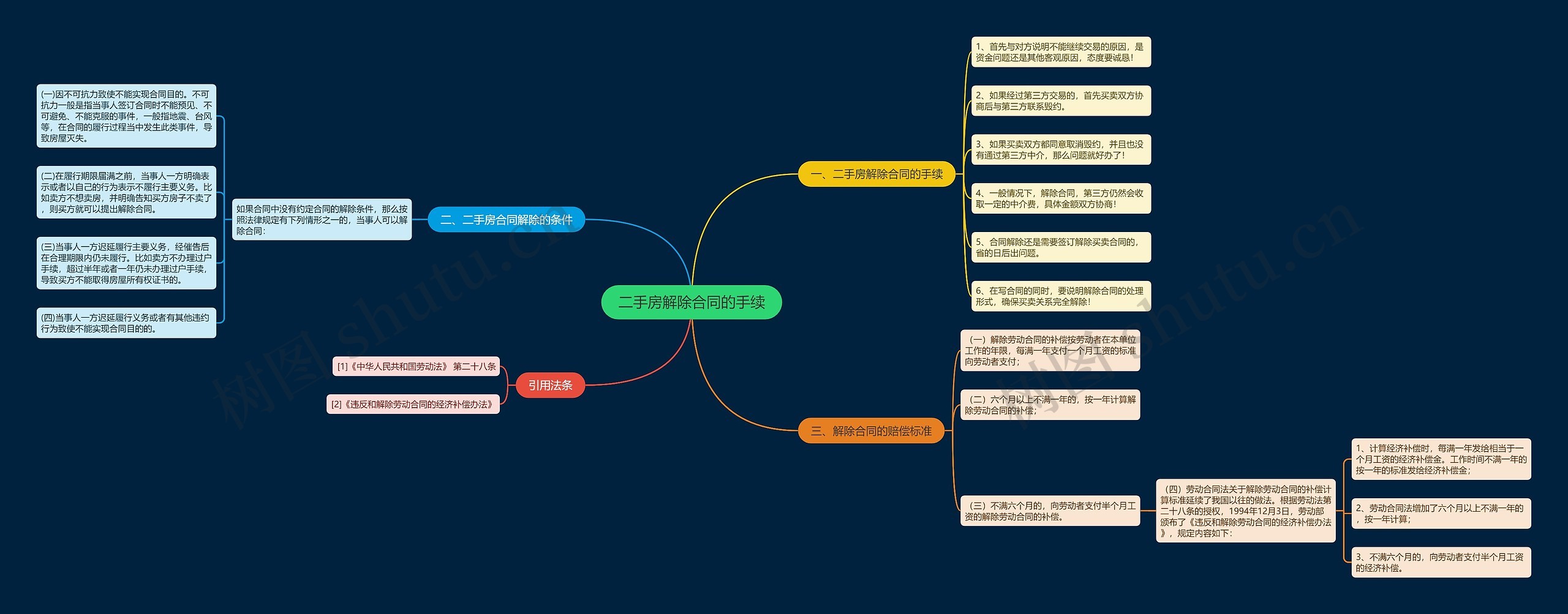 二手房解除合同的手续 二手房解除合同的手续