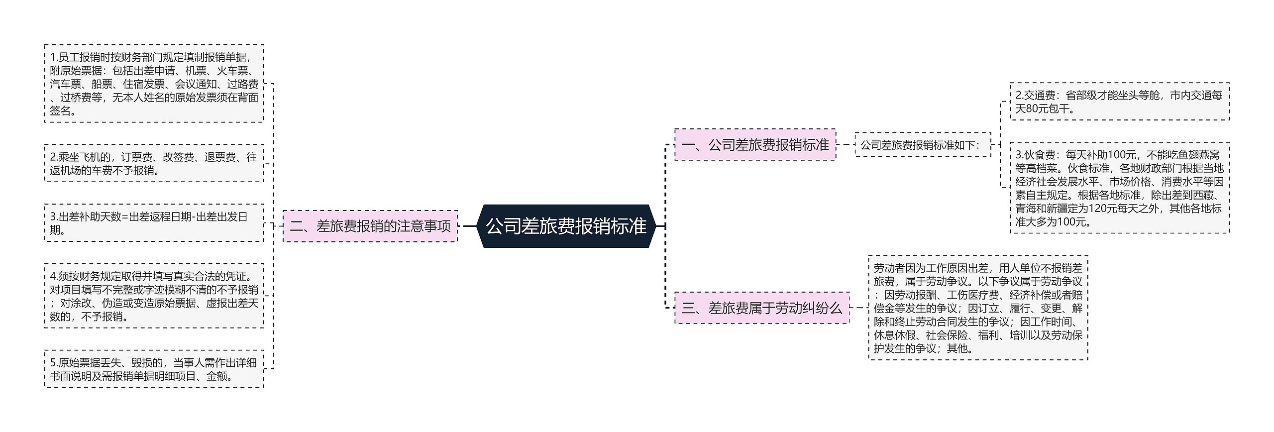 公司差旅费报销标准思维导图