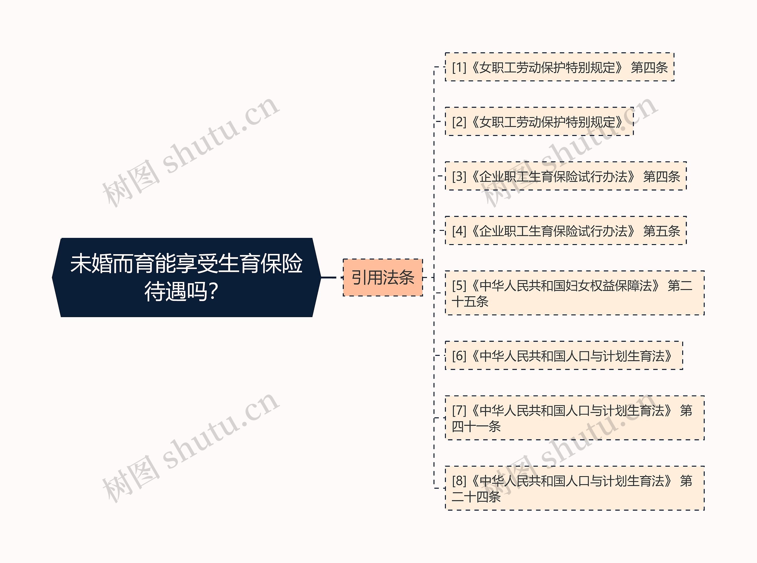 未婚而育能享受生育保险待遇吗？思维导图