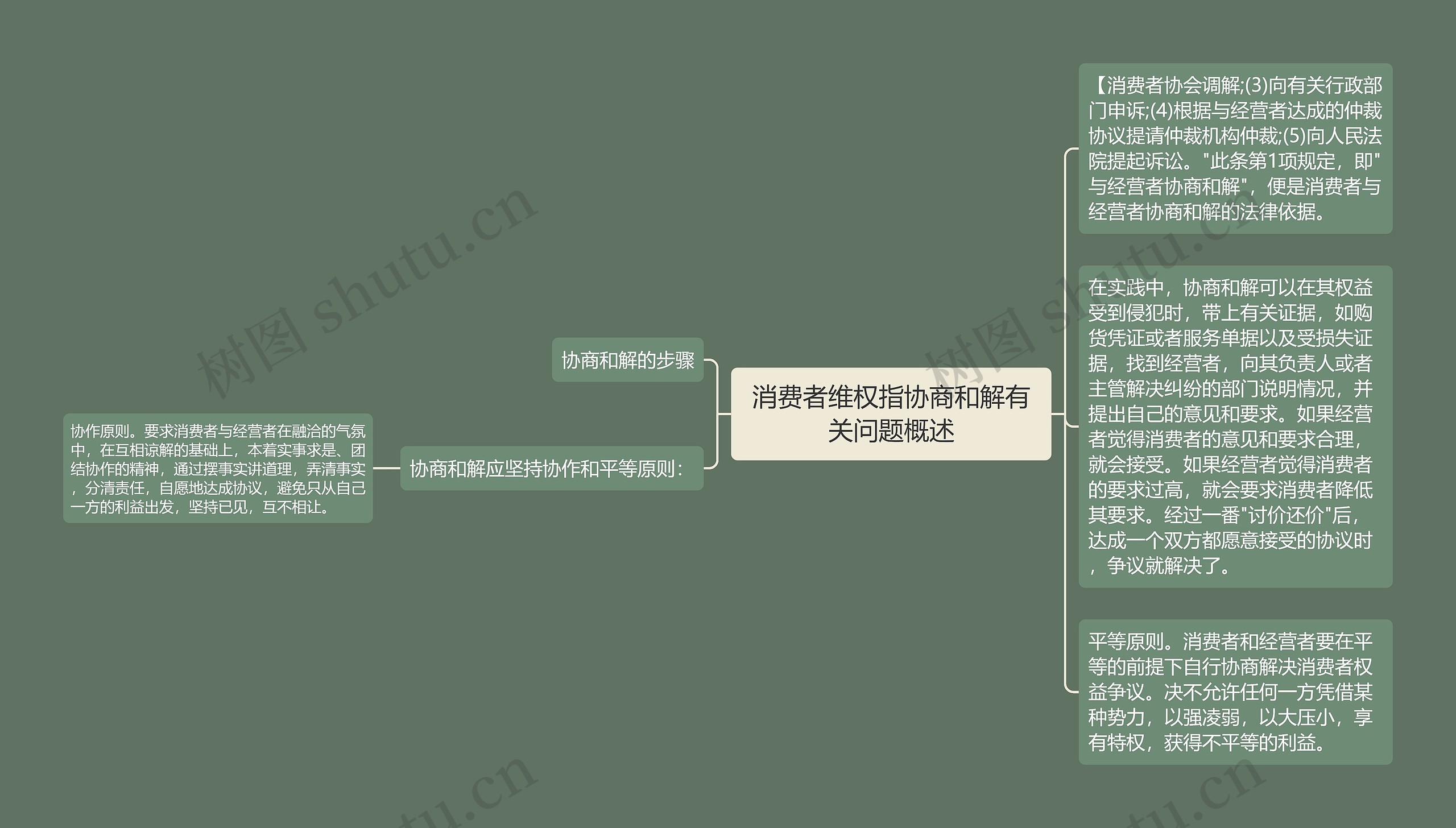 消费者维权指协商和解有关问题概述思维导图