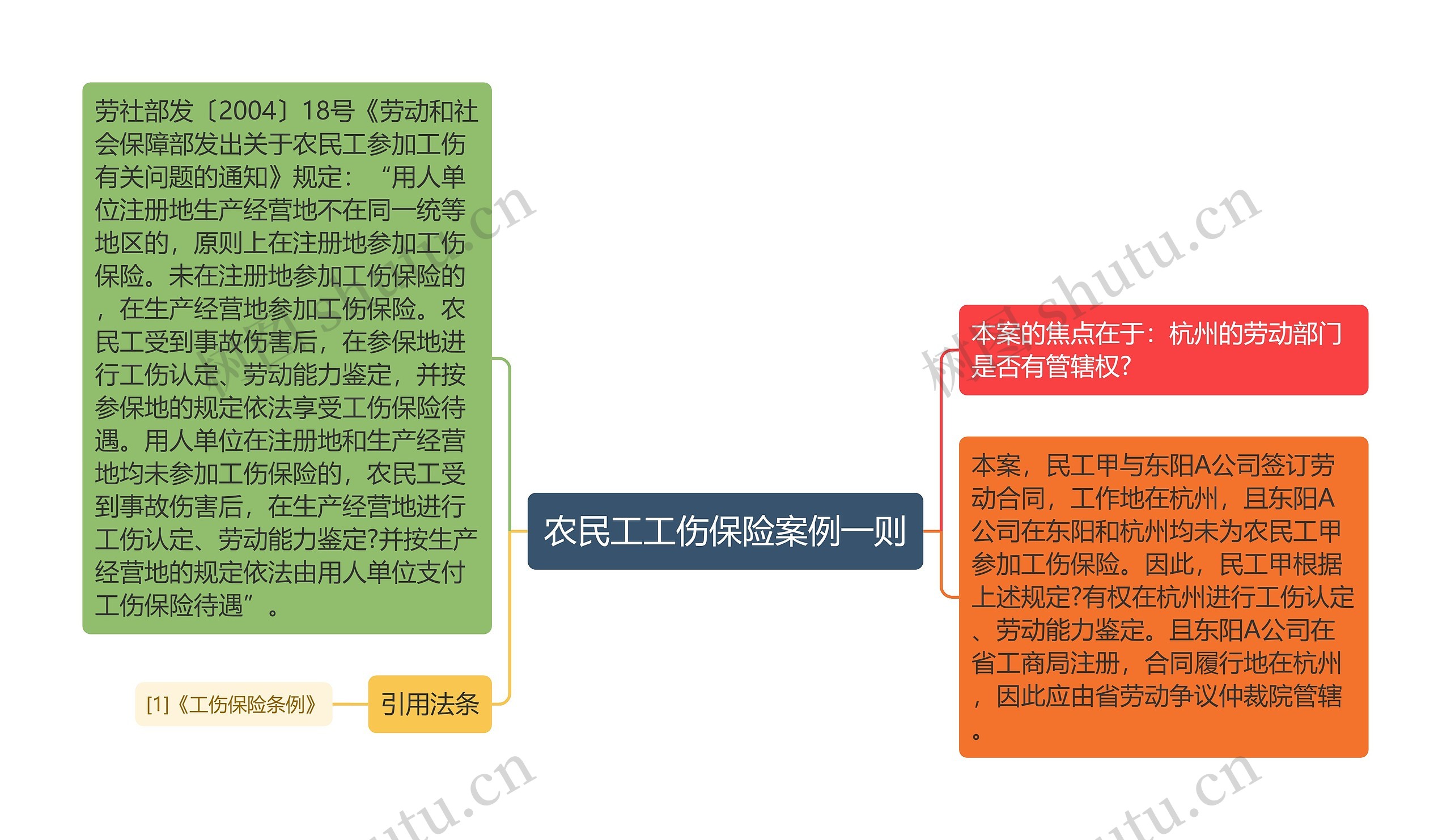 农民工工伤保险案例一则思维导图