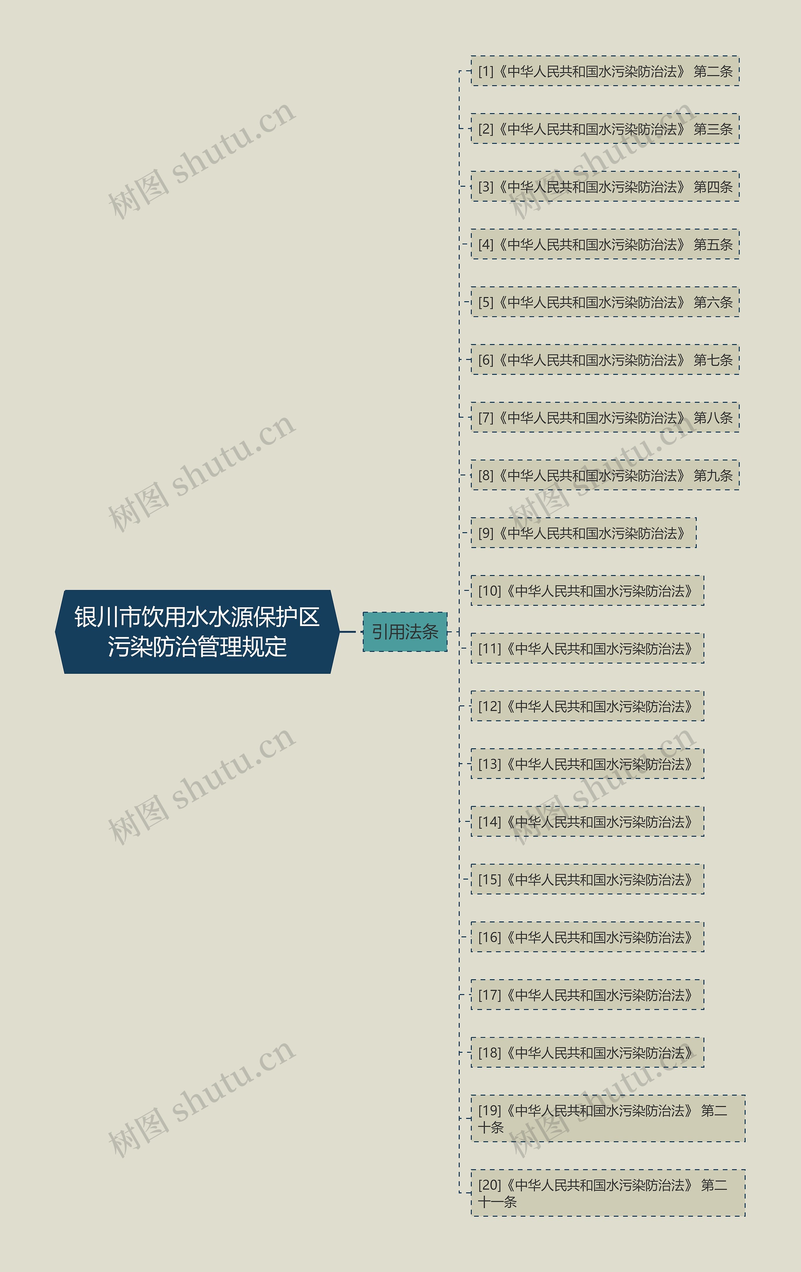 银川市饮用水水源保护区污染防治管理规定思维导图