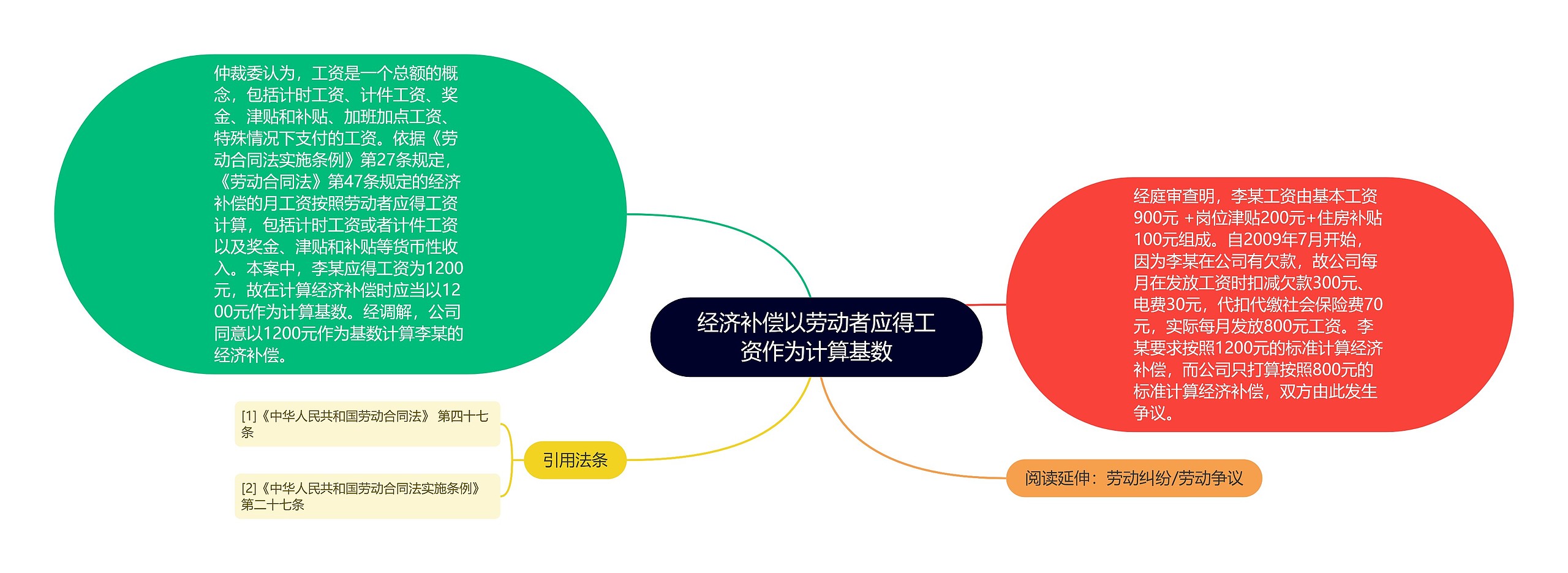 经济补偿以劳动者应得工资作为计算基数