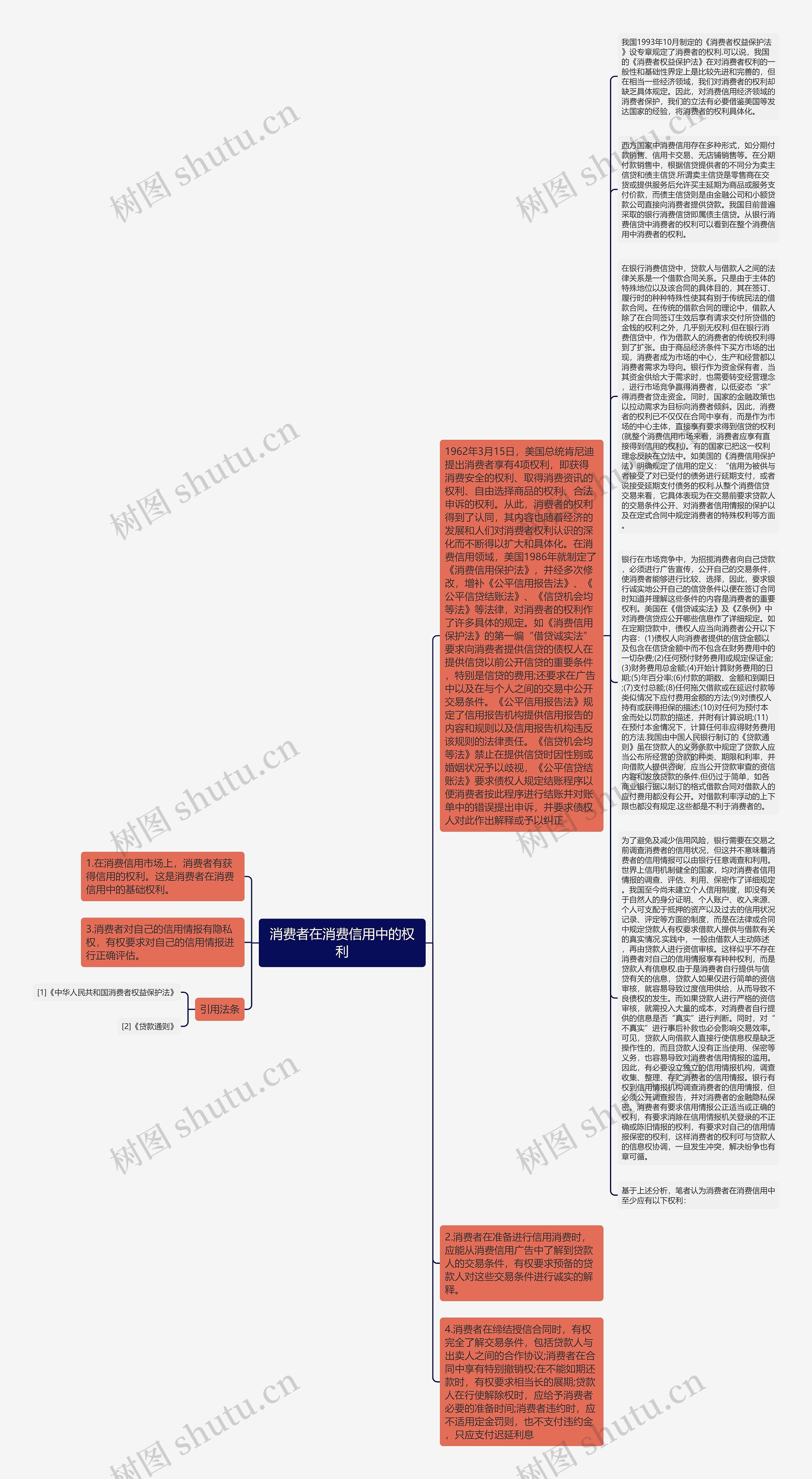 消费者在消费信用中的权利思维导图