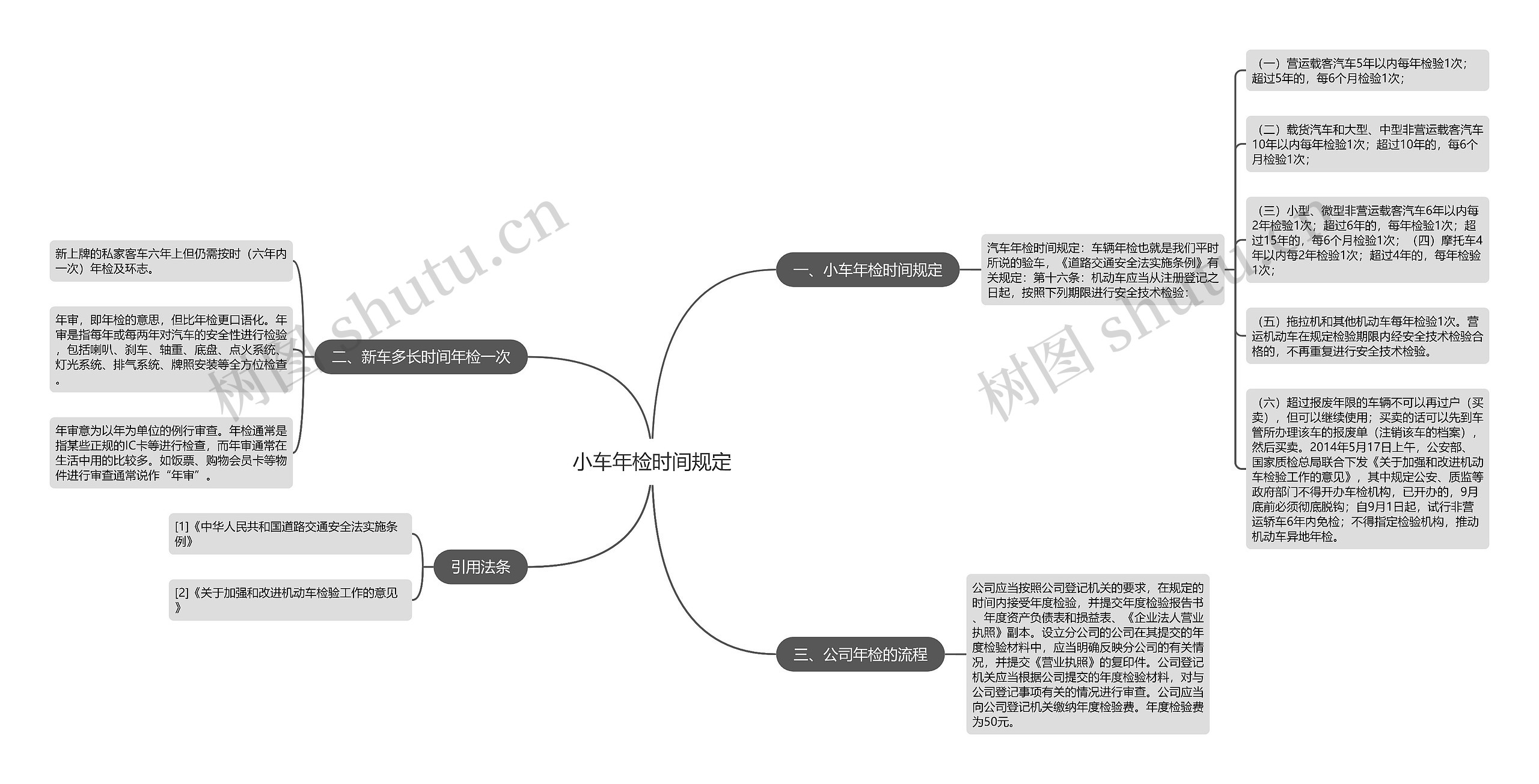 小车年检时间规定思维导图