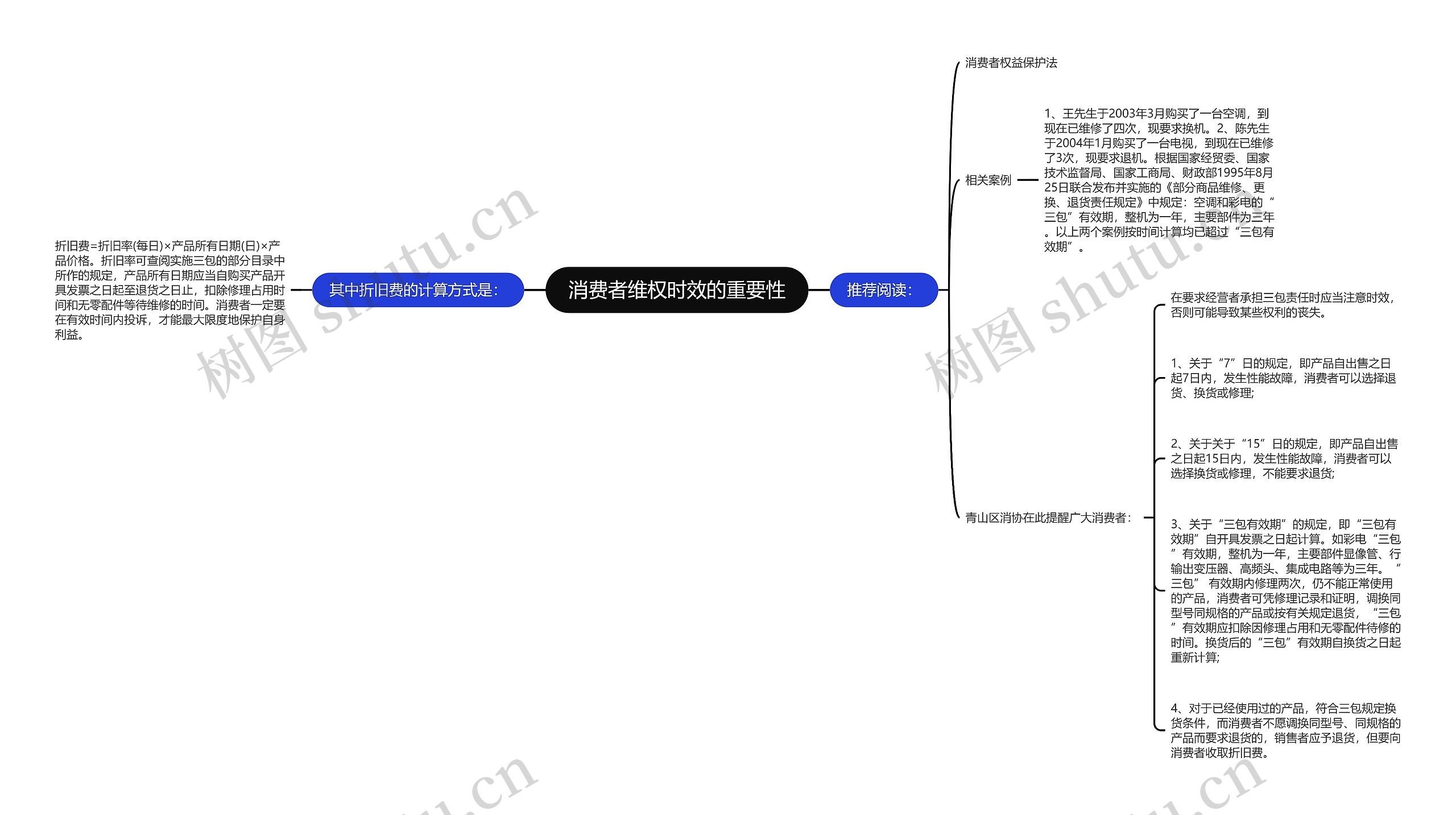 消费者维权时效的重要性思维导图