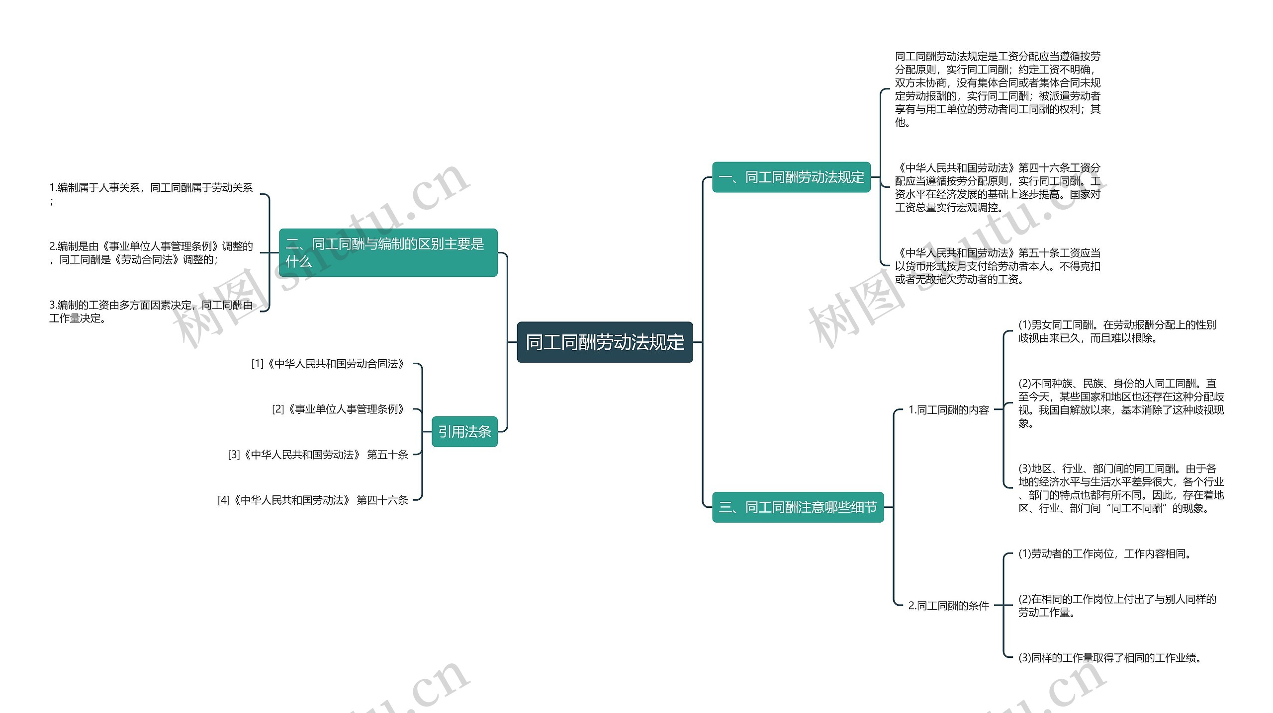 同工同酬劳动法规定思维导图