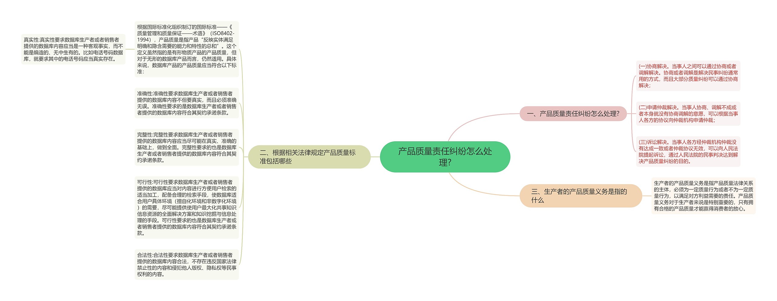 产品质量责任纠纷怎么处理?思维导图