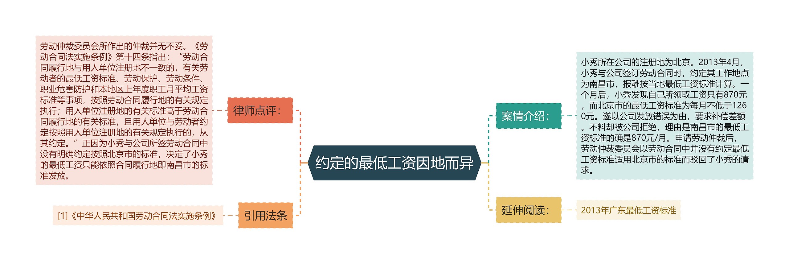 约定的最低工资因地而异思维导图