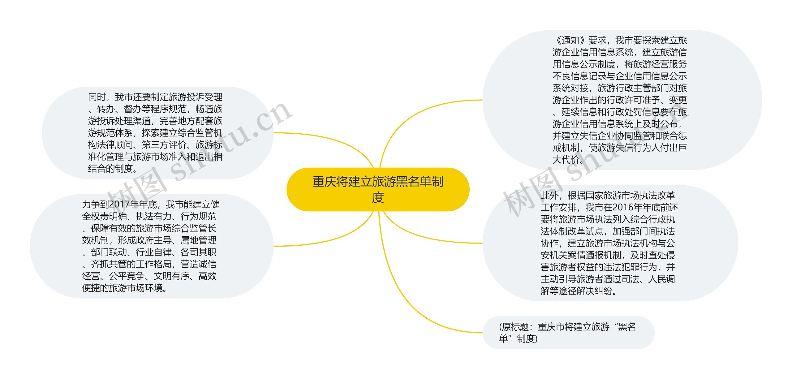 重庆将建立旅游黑名单制度思维导图