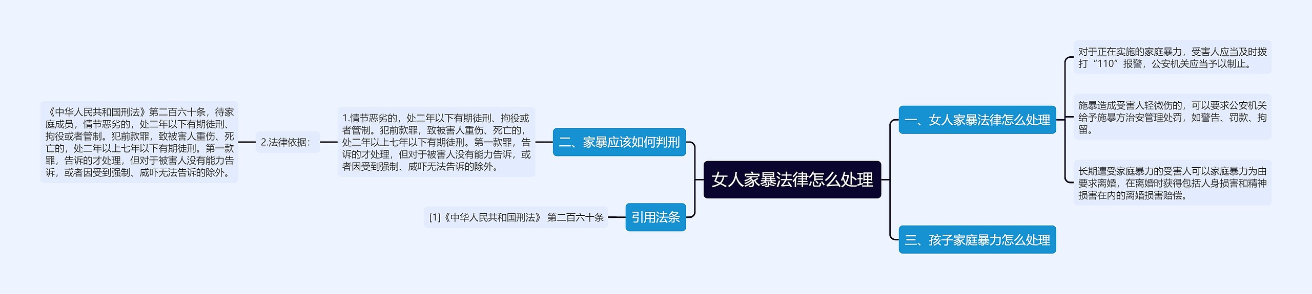 女人家暴法律怎么处理思维导图