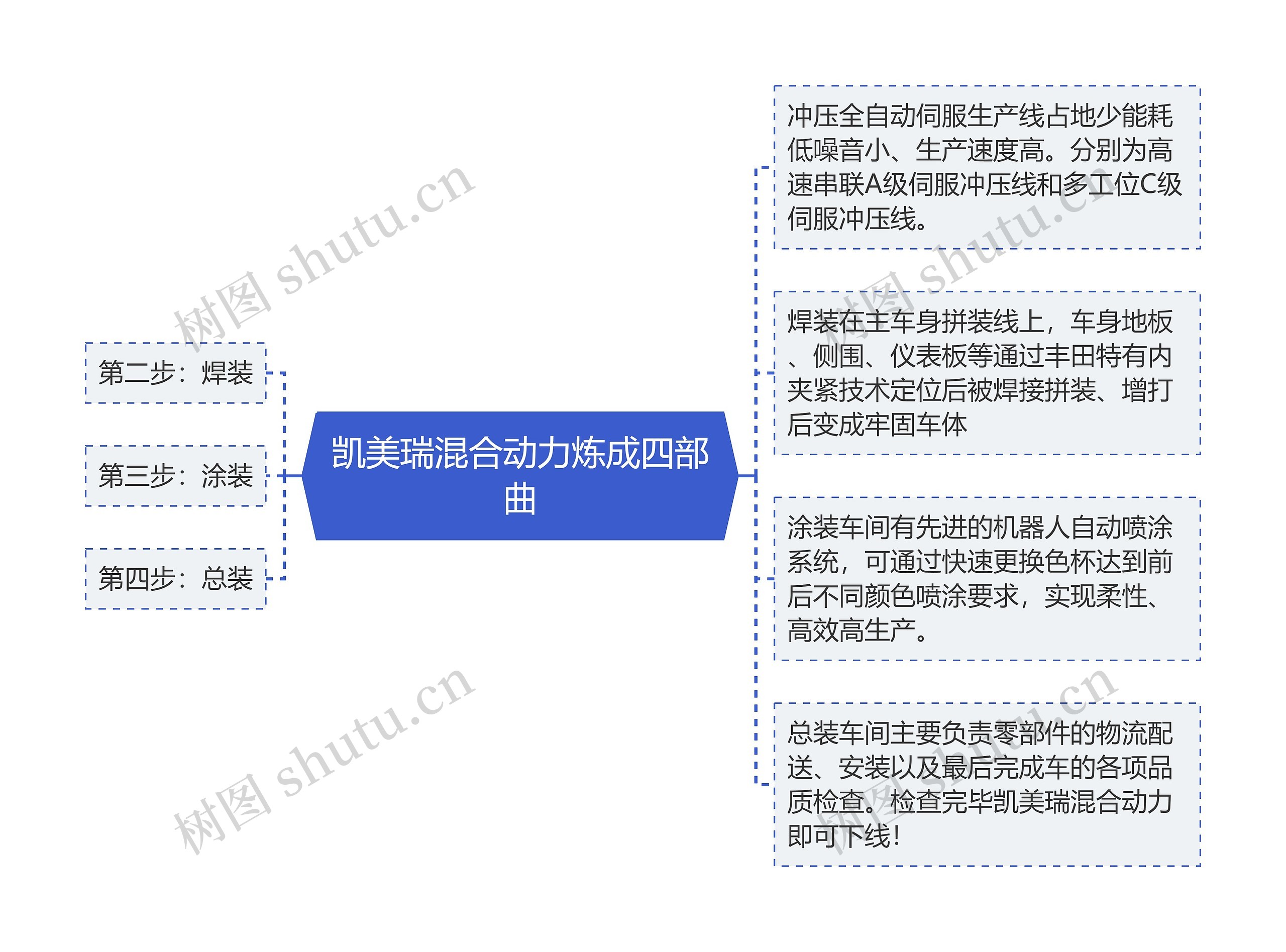 凯美瑞混合动力炼成四部曲思维导图