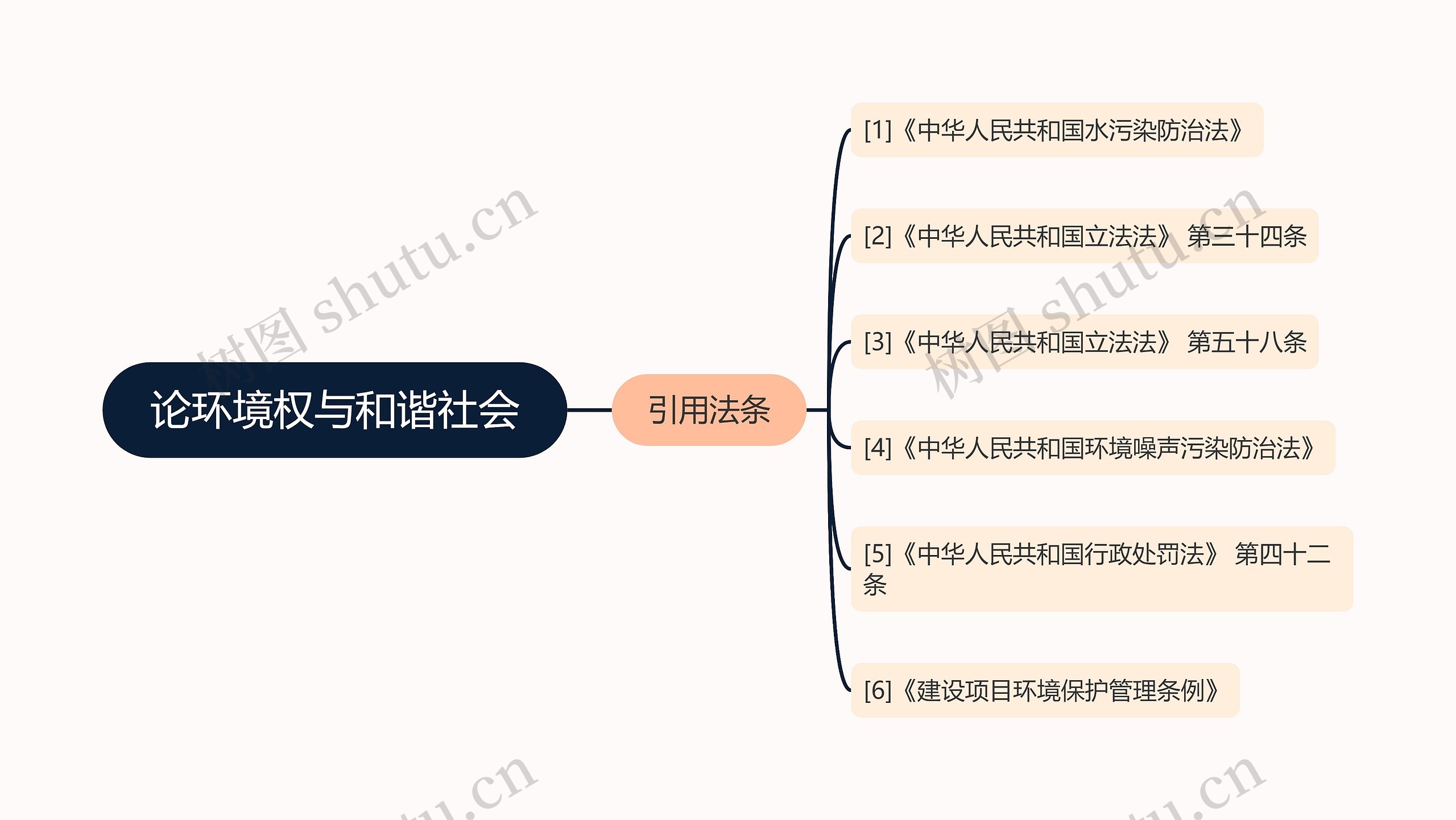 论环境权与和谐社会思维导图