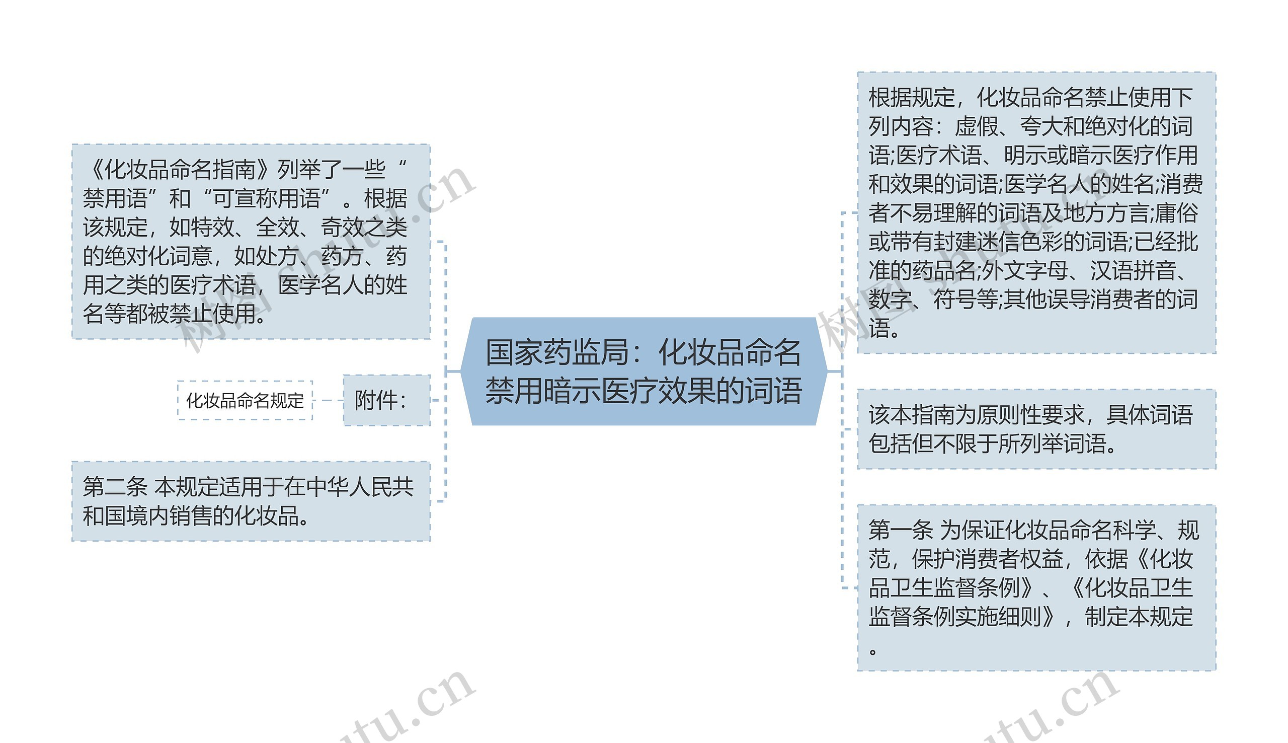 国家药监局：化妆品命名禁用暗示医疗效果的词语