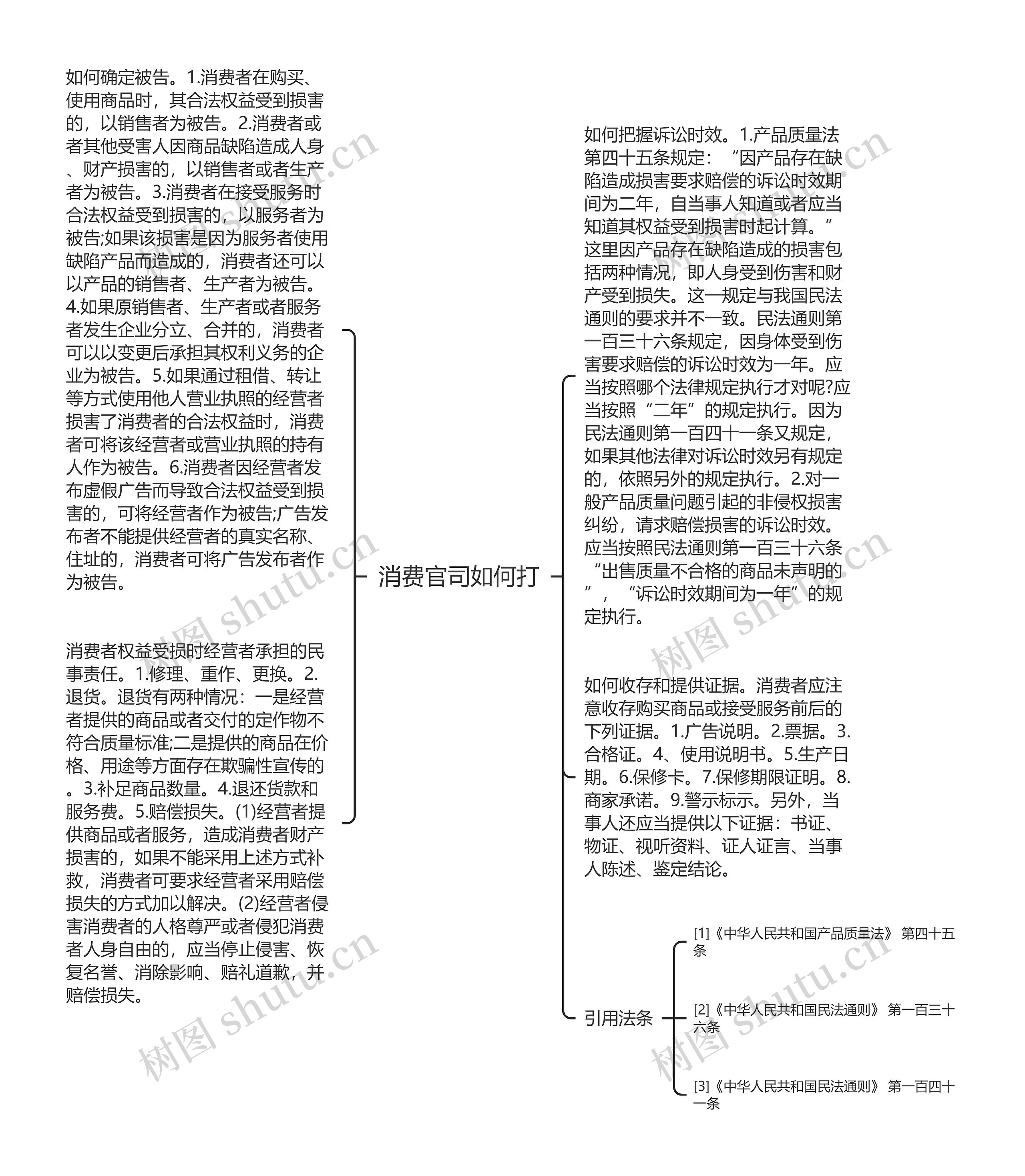 消费官司如何打思维导图