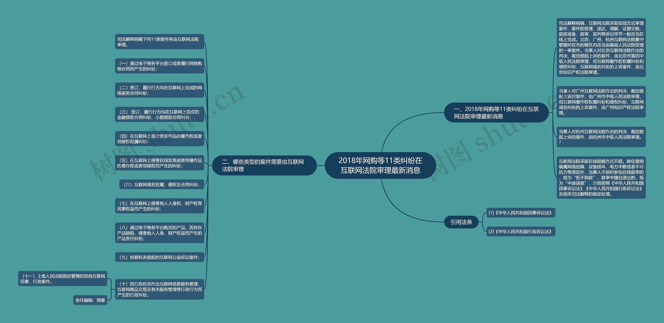 2018年网购等11类纠纷在互联网法院审理最新消息思维导图