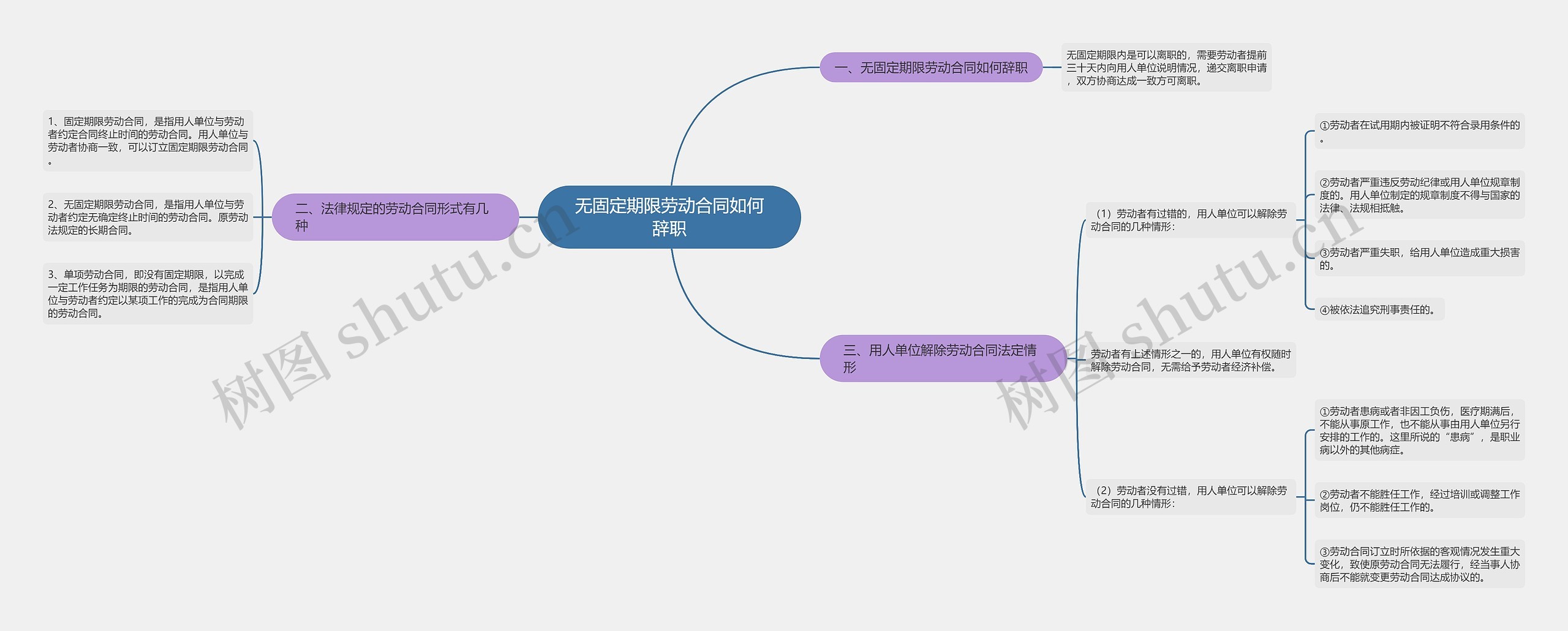 无固定期限劳动合同如何辞职思维导图